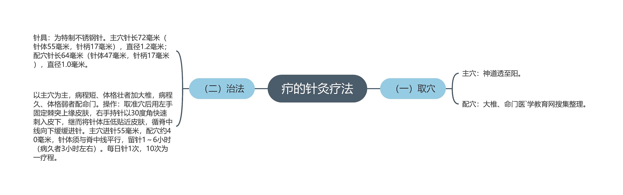 疖的针灸疗法思维导图