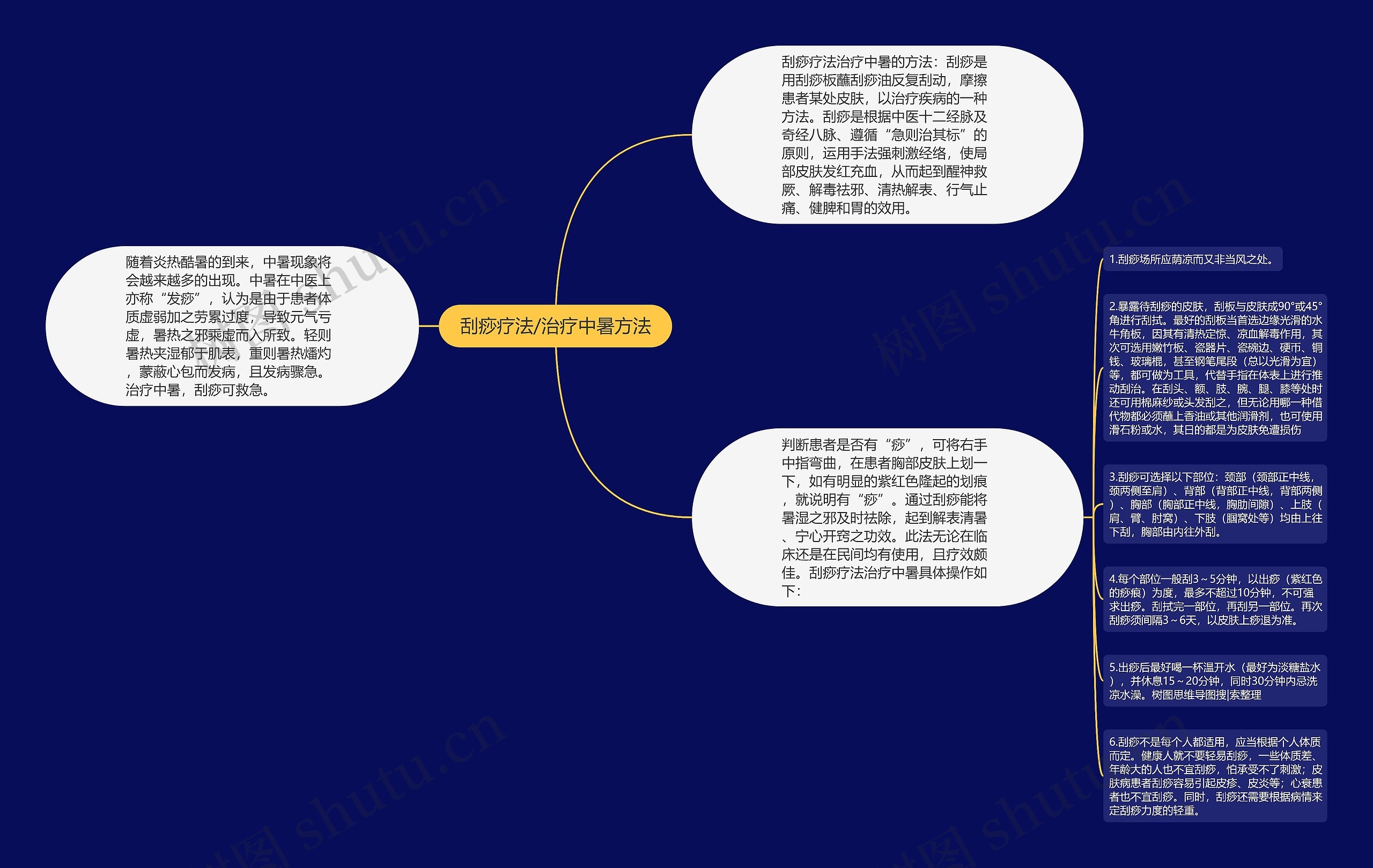 刮痧疗法/治疗中暑方法思维导图