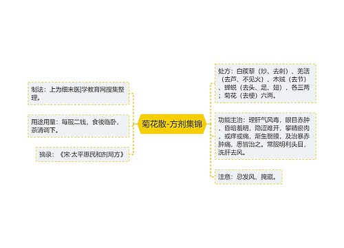 菊花散-方剂集锦