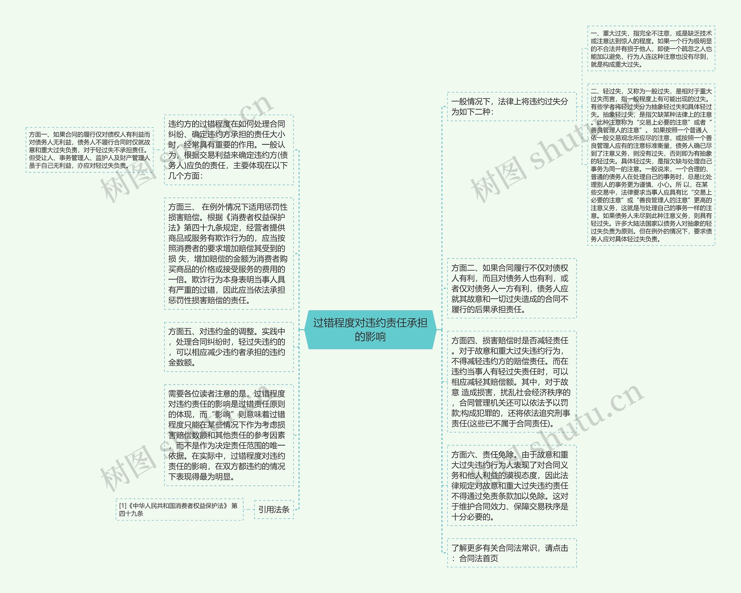 过错程度对违约责任承担的影响