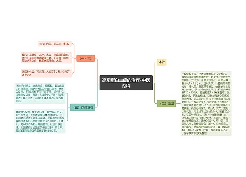 高脂蛋白血症的治疗-中医内科