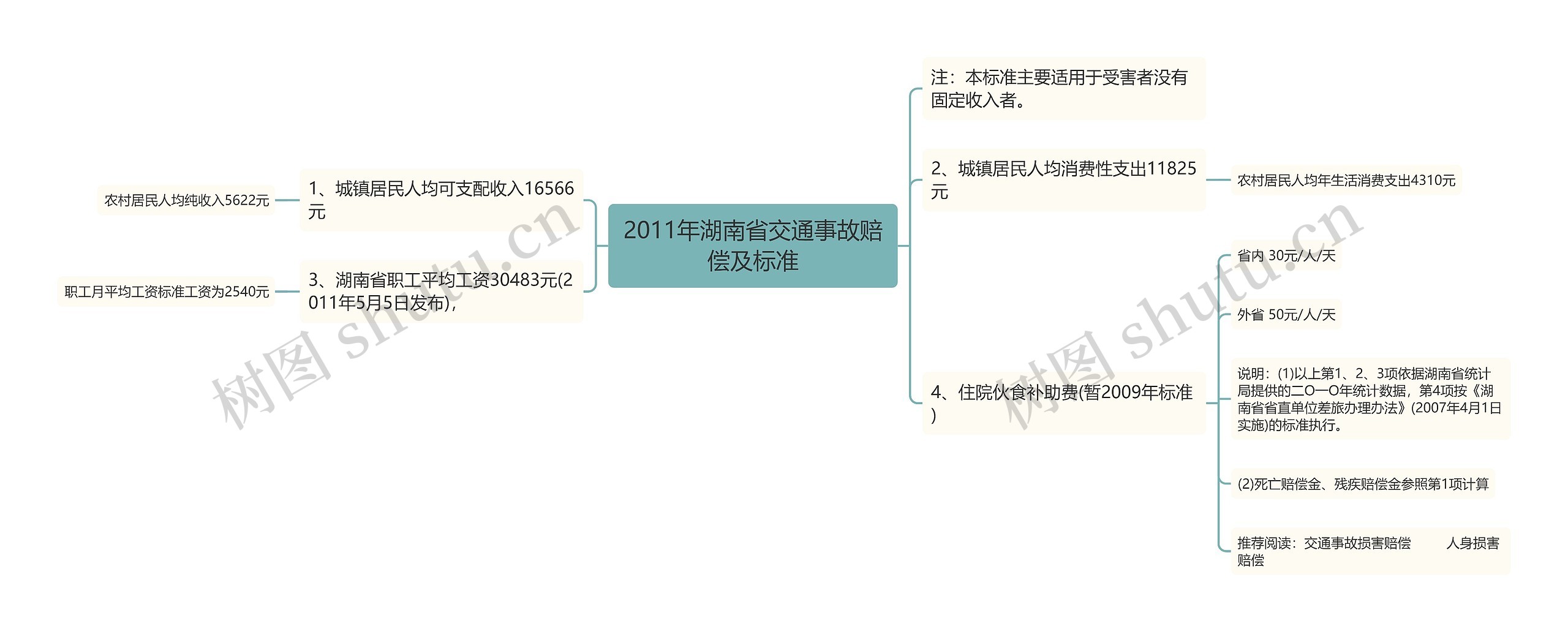 2011年湖南省交通事故赔偿及标准思维导图