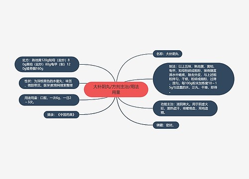 大补阴丸/方剂主治/用法用量