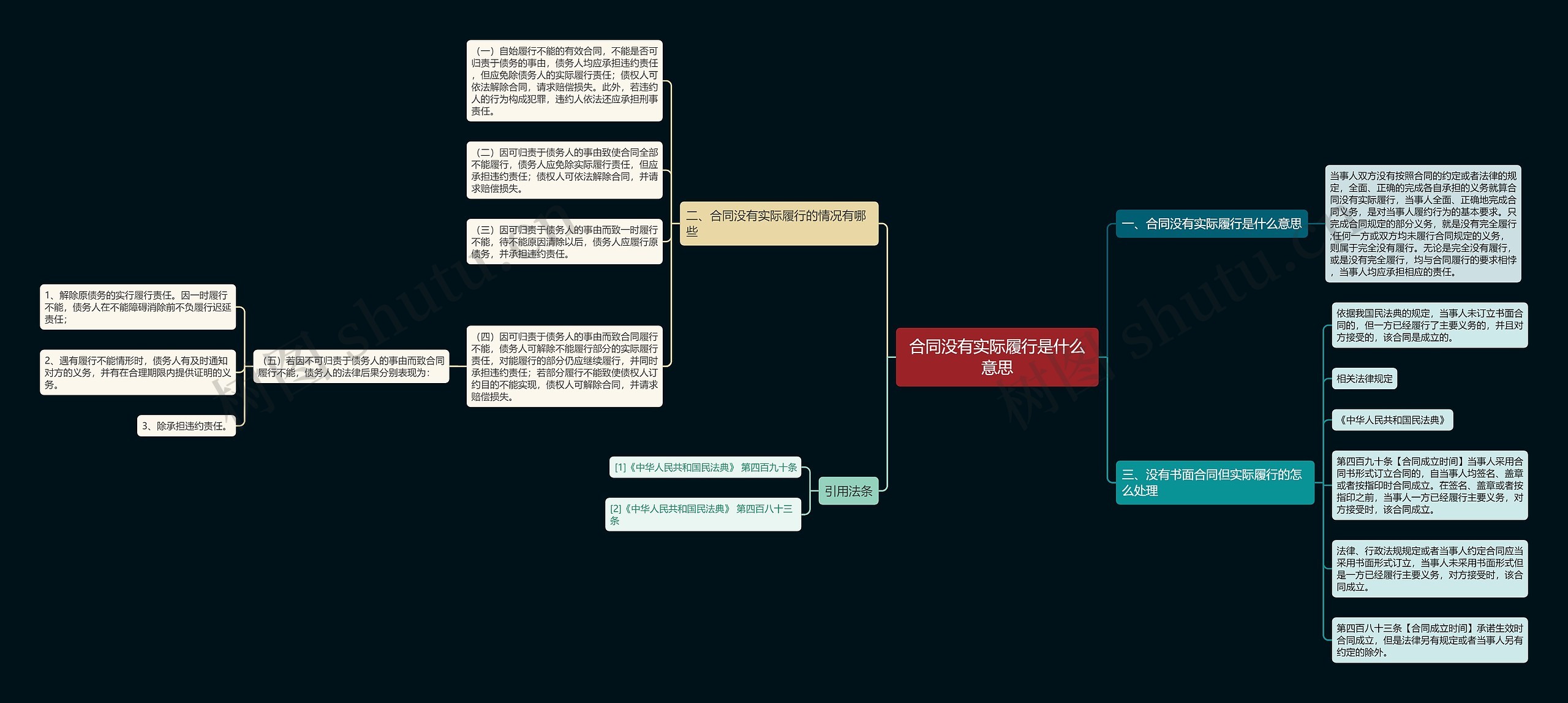 合同没有实际履行是什么意思思维导图