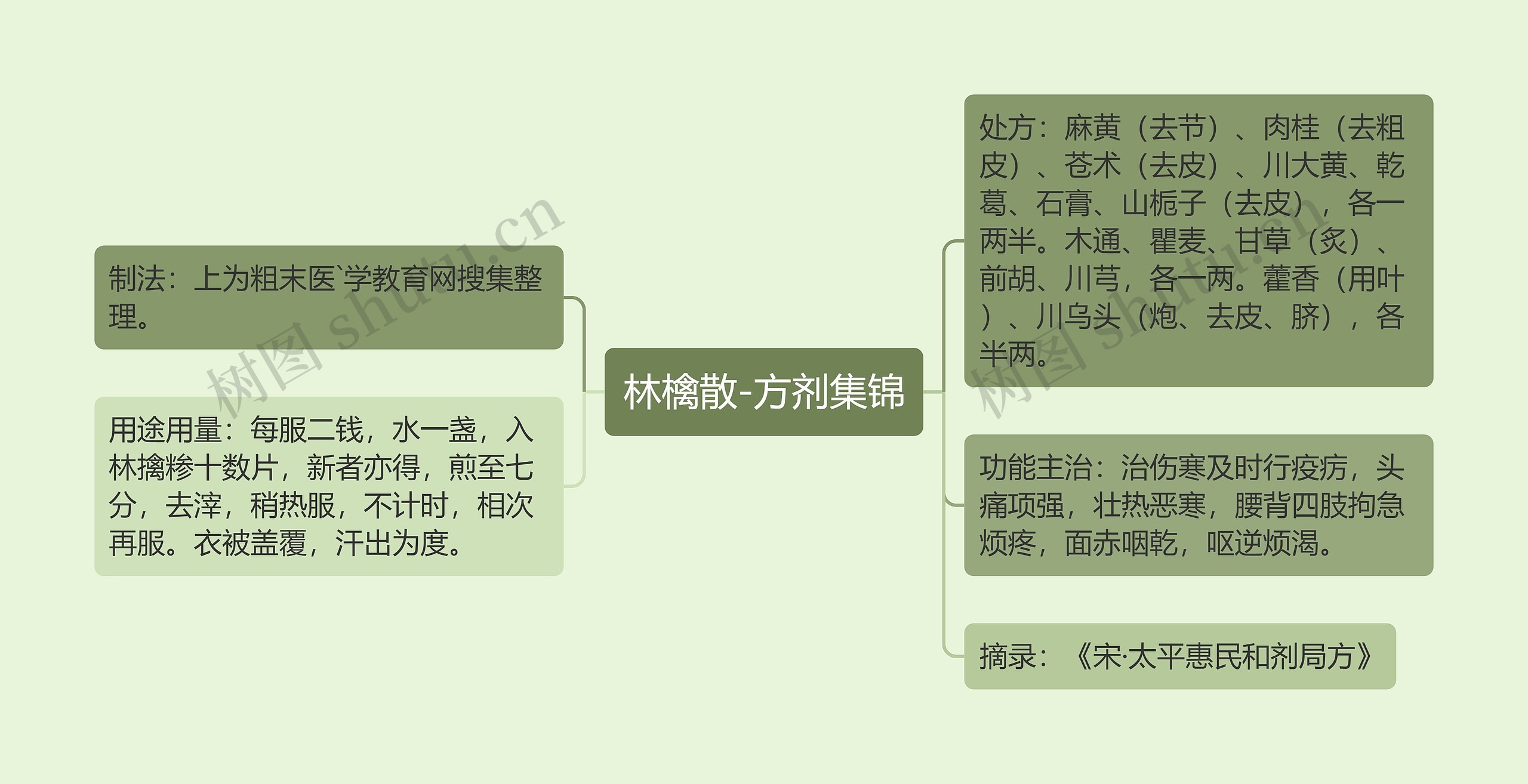 林檎散-方剂集锦