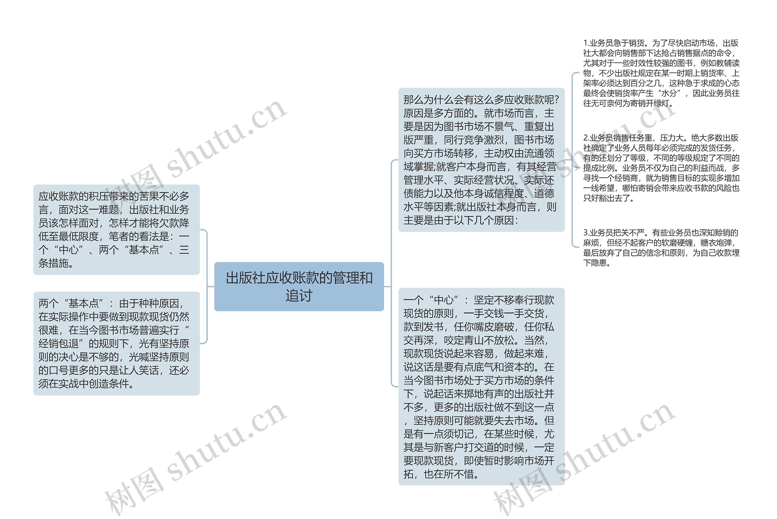 出版社应收账款的管理和追讨思维导图