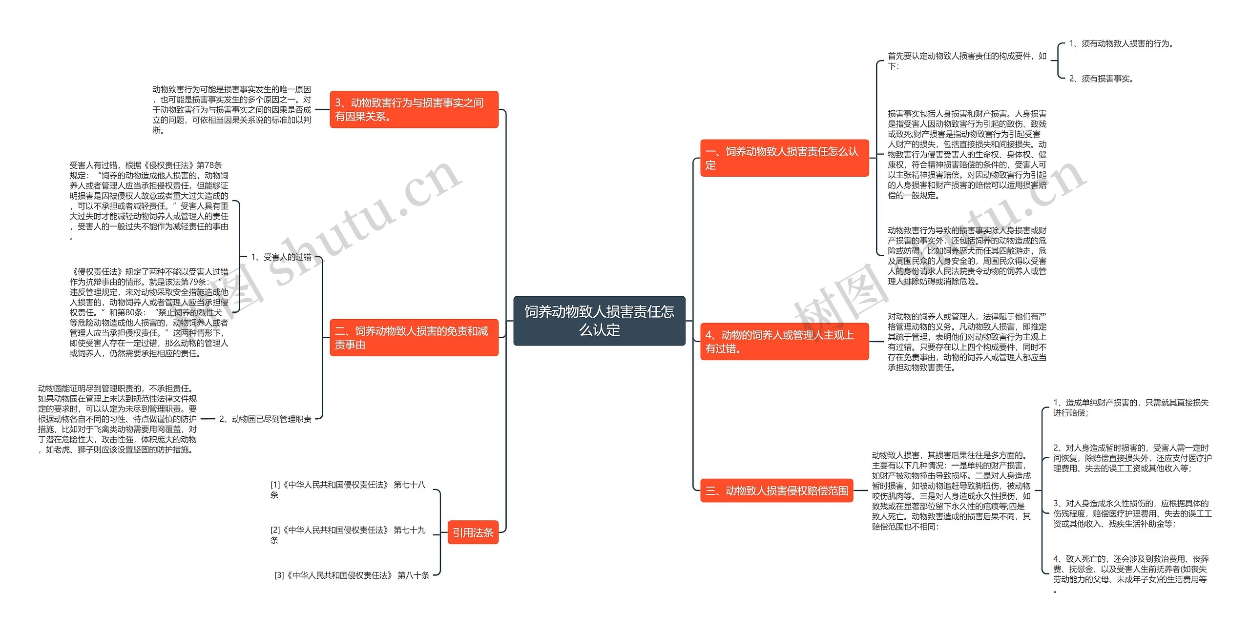 饲养动物致人损害责任怎么认定思维导图