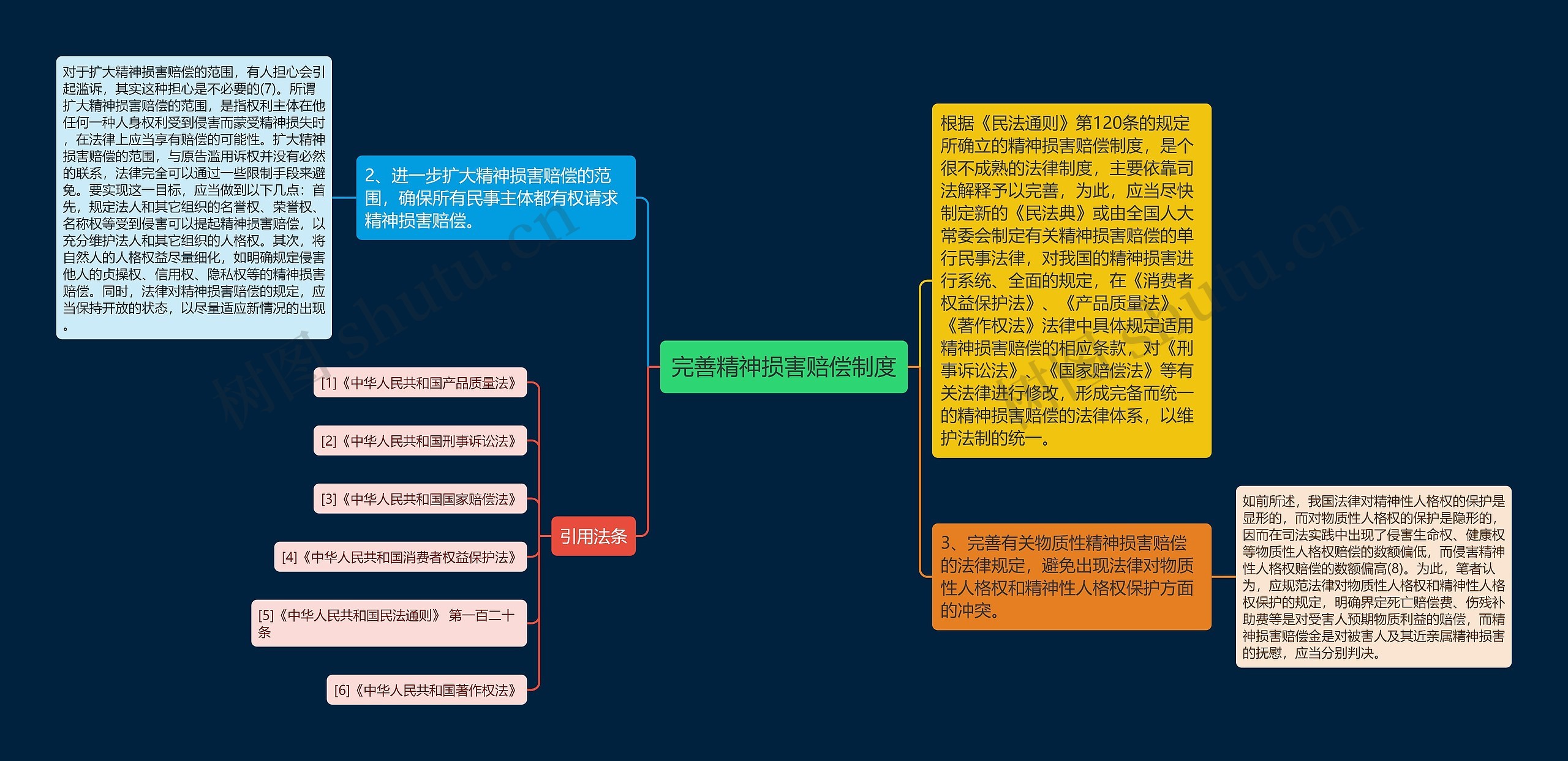 完善精神损害赔偿制度思维导图