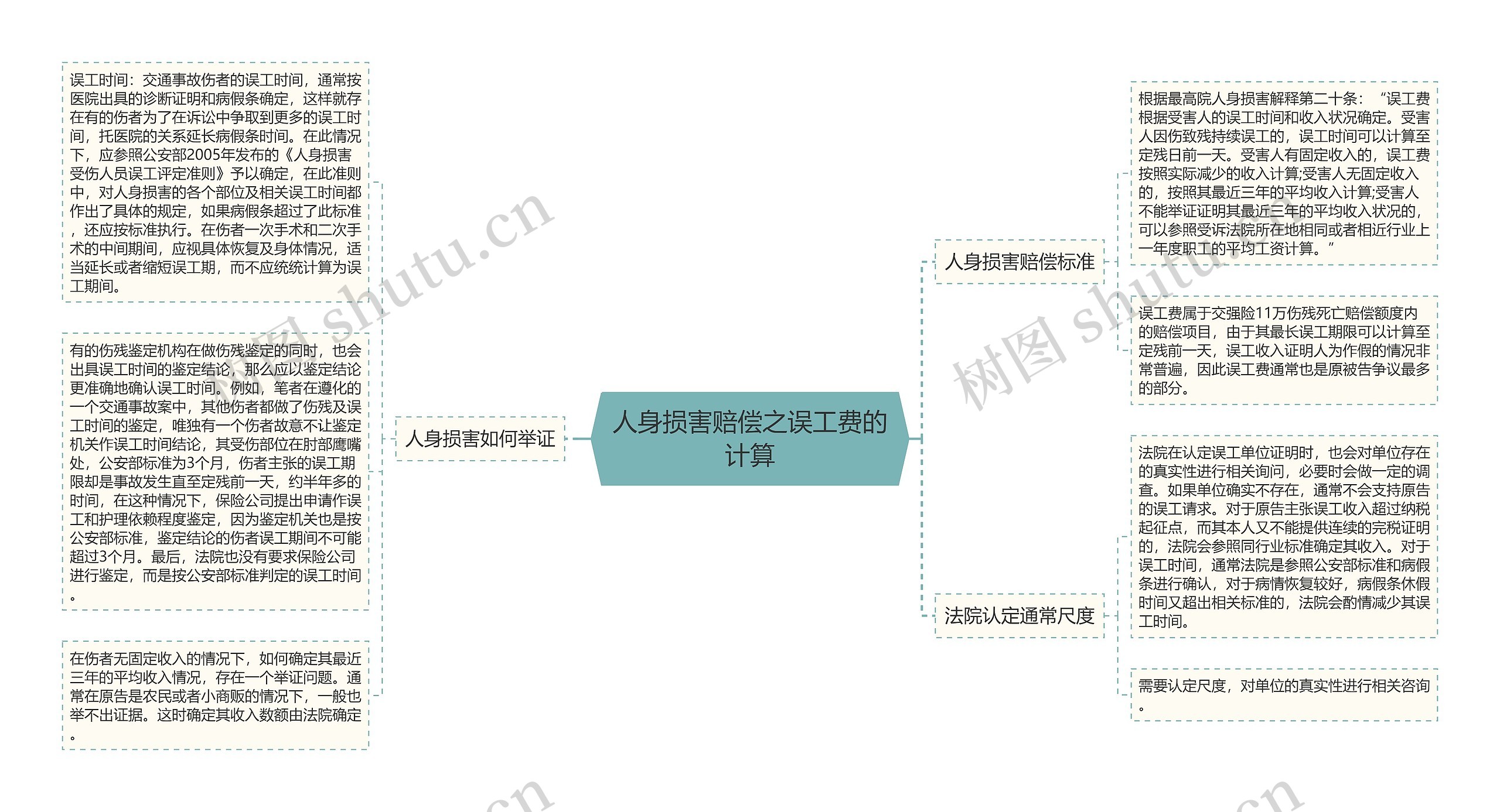 人身损害赔偿之误工费的计算