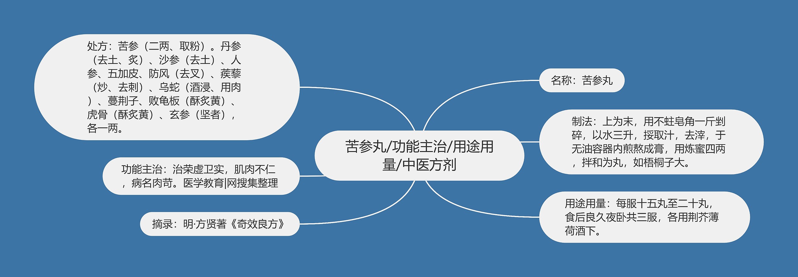 苦参丸/功能主治/用途用量/中医方剂思维导图