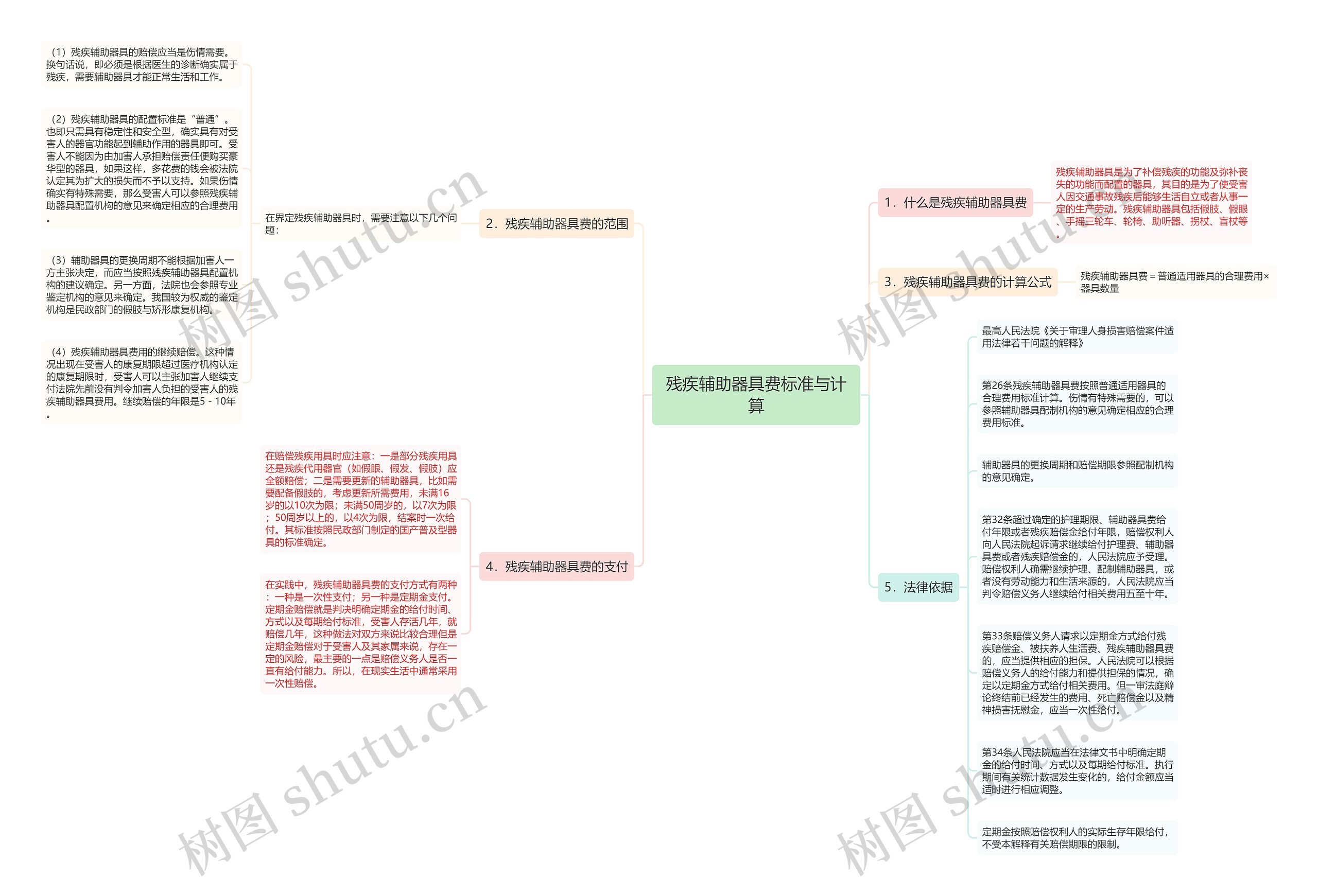 残疾辅助器具费标准与计算思维导图