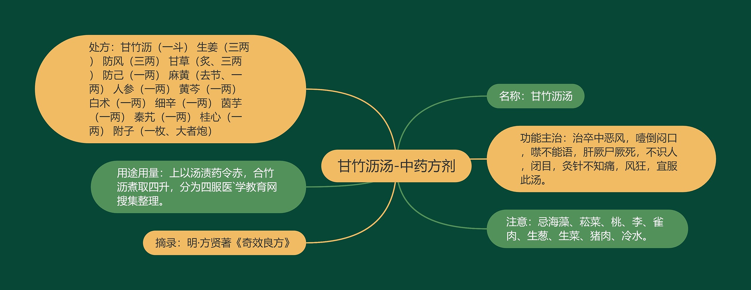 甘竹沥汤-中药方剂思维导图