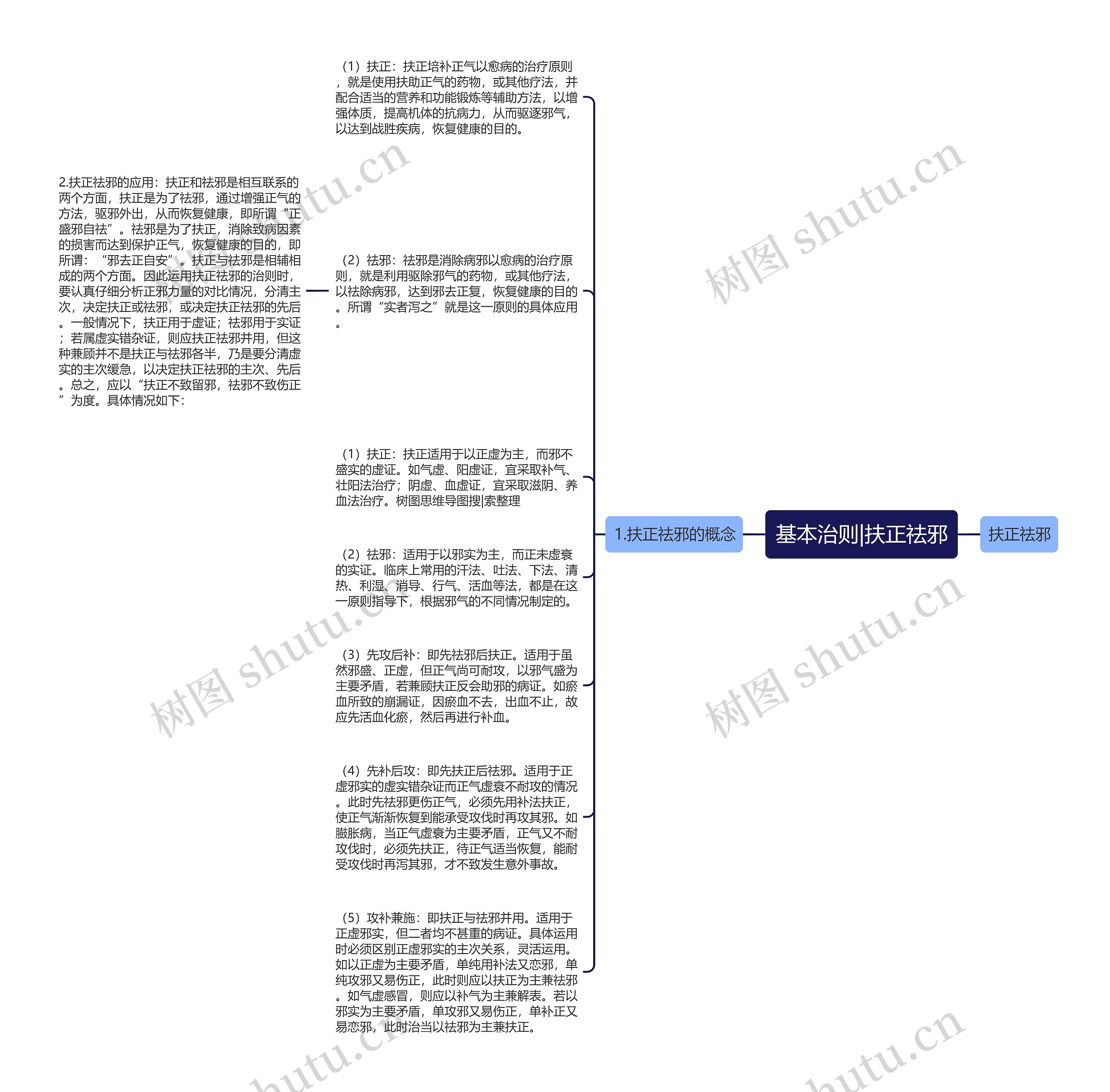 基本治则|扶正祛邪思维导图