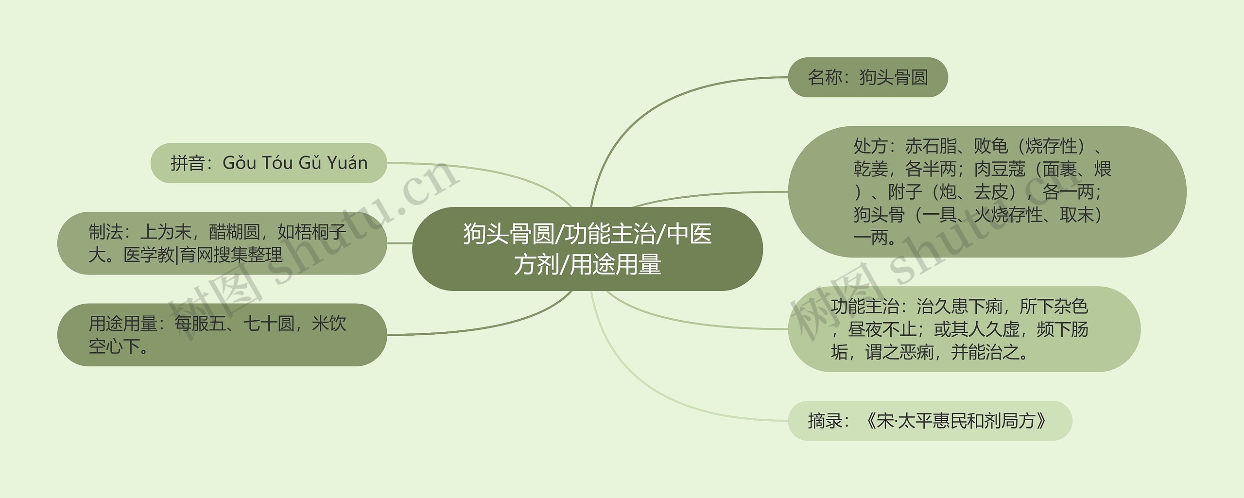 狗头骨圆/功能主治/中医方剂/用途用量思维导图