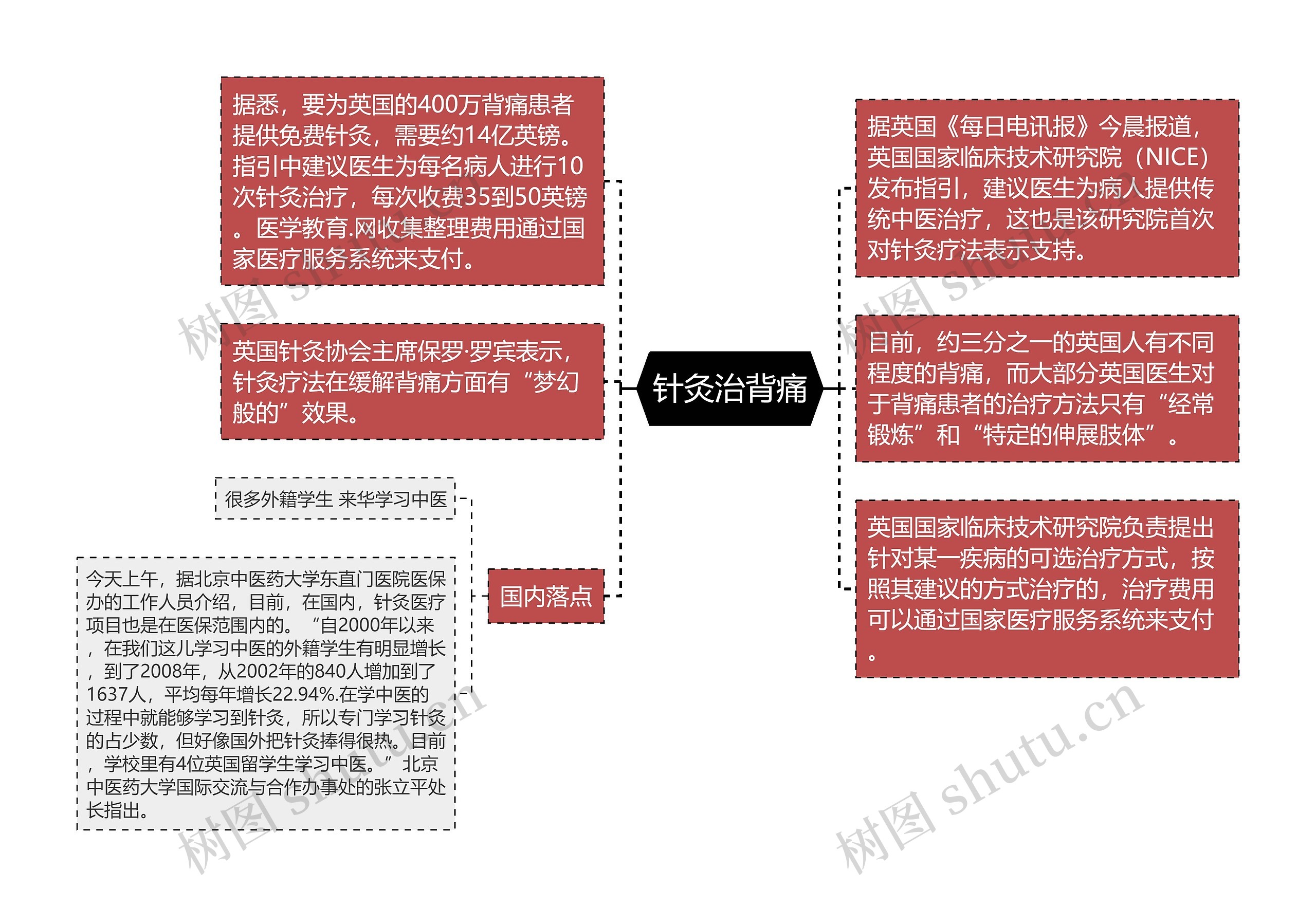 针灸治背痛