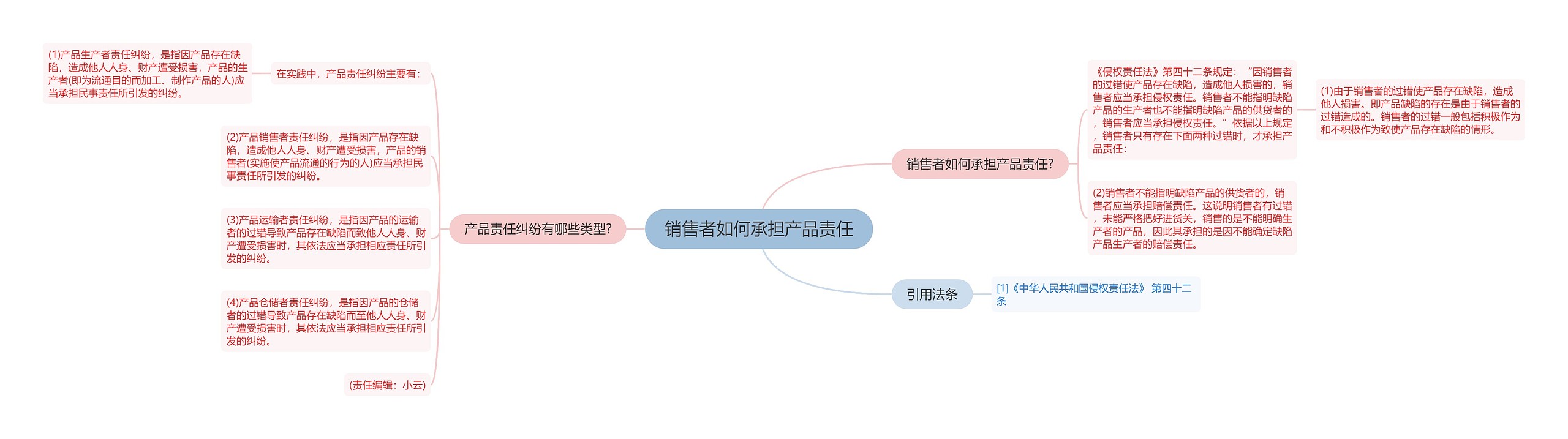 销售者如何承担产品责任思维导图