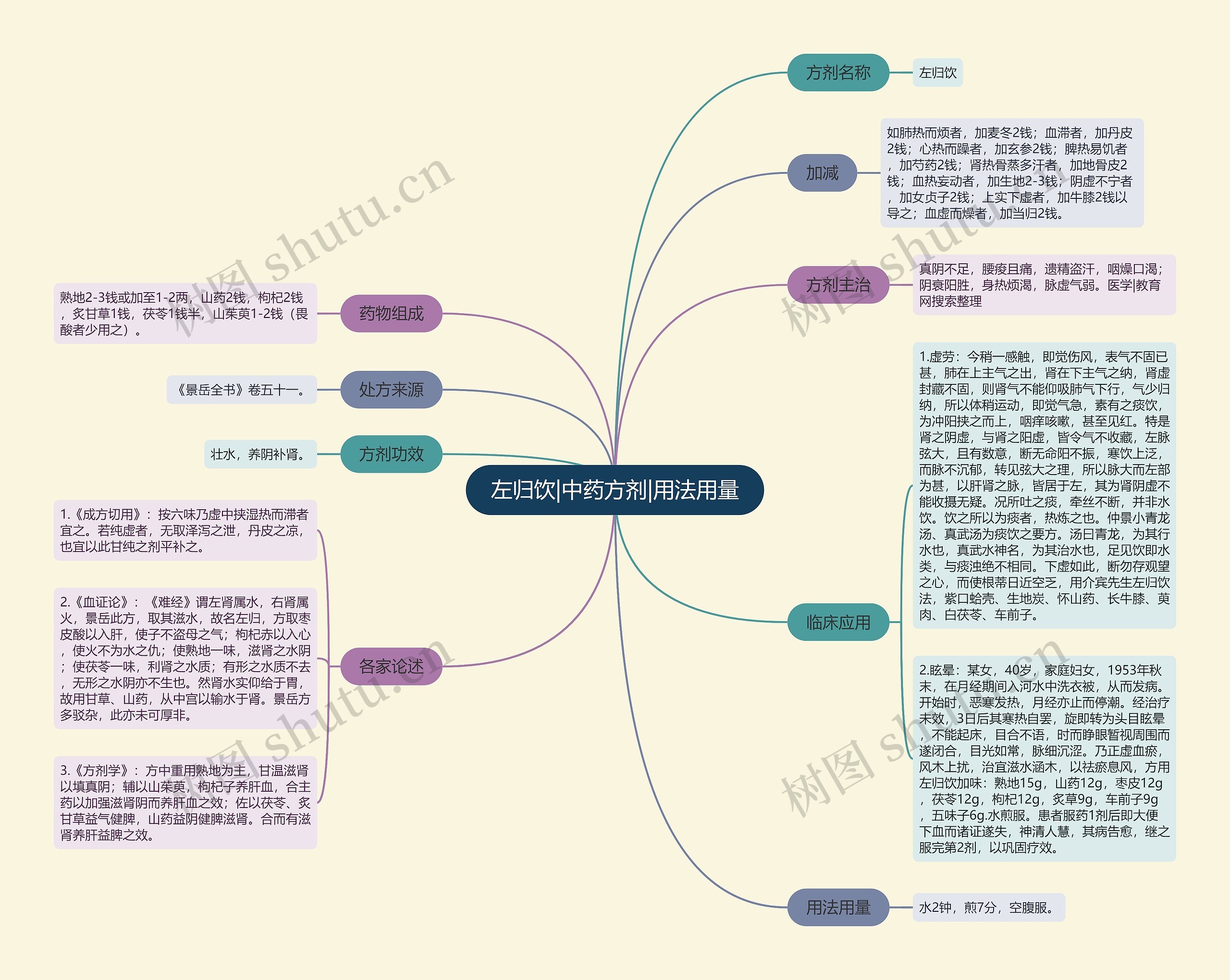 左归饮|中药方剂|用法用量思维导图