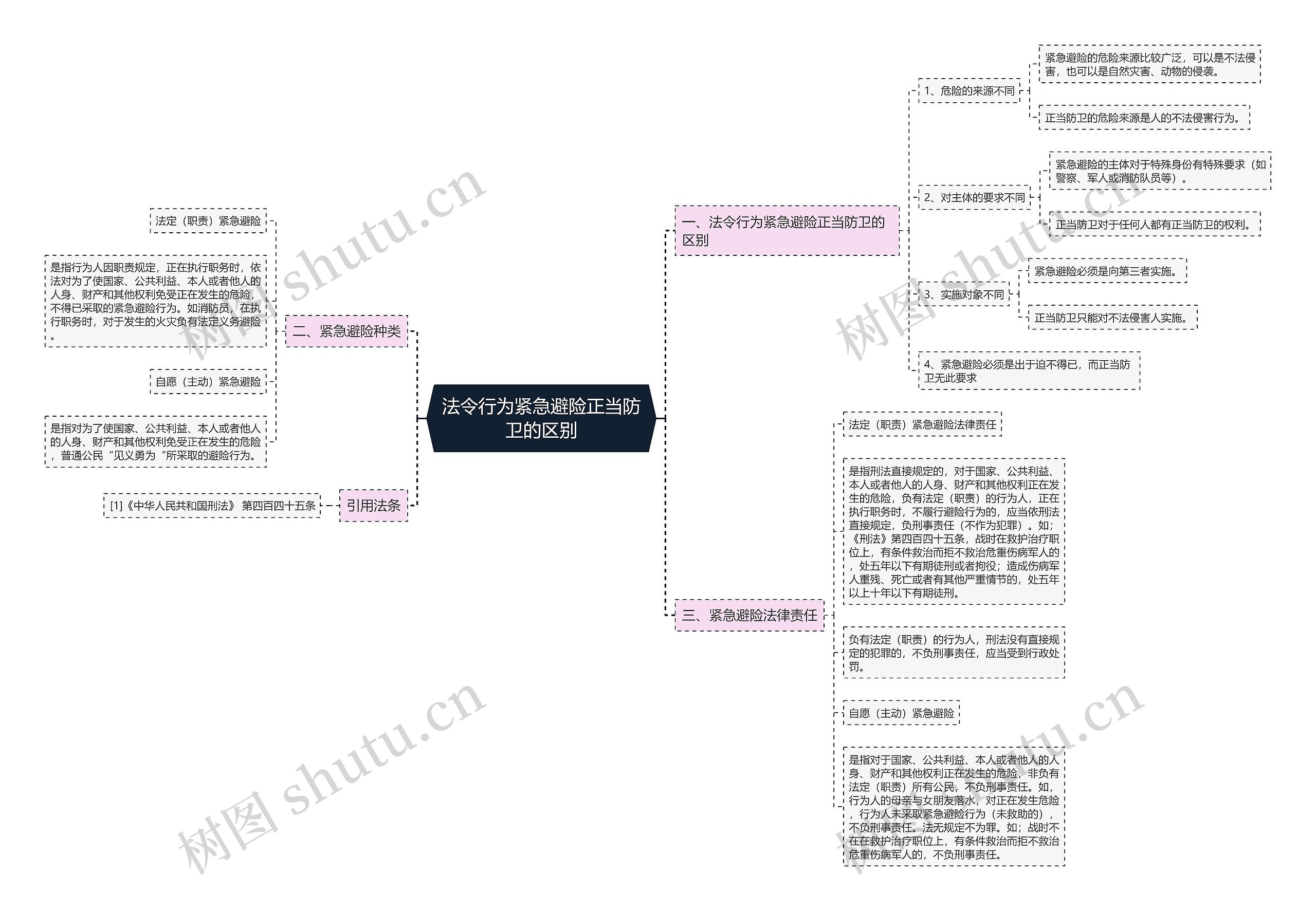 法令行为紧急避险正当防卫的区别思维导图