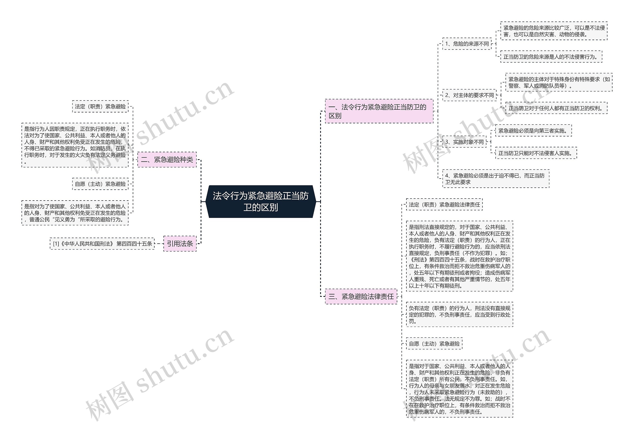 法令行为紧急避险正当防卫的区别 法令行为紧急避险正当防卫的区别