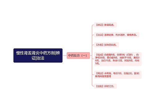 慢性肾盂肾炎中药方剂|辨证|治法