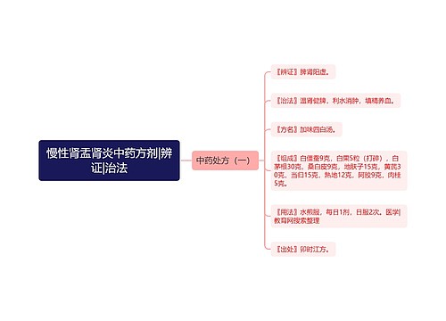 慢性肾盂肾炎中药方剂|辨证|治法