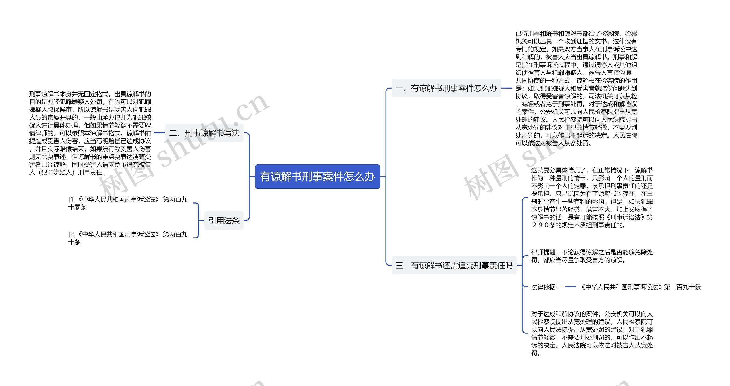 有谅解书刑事案件怎么办思维导图