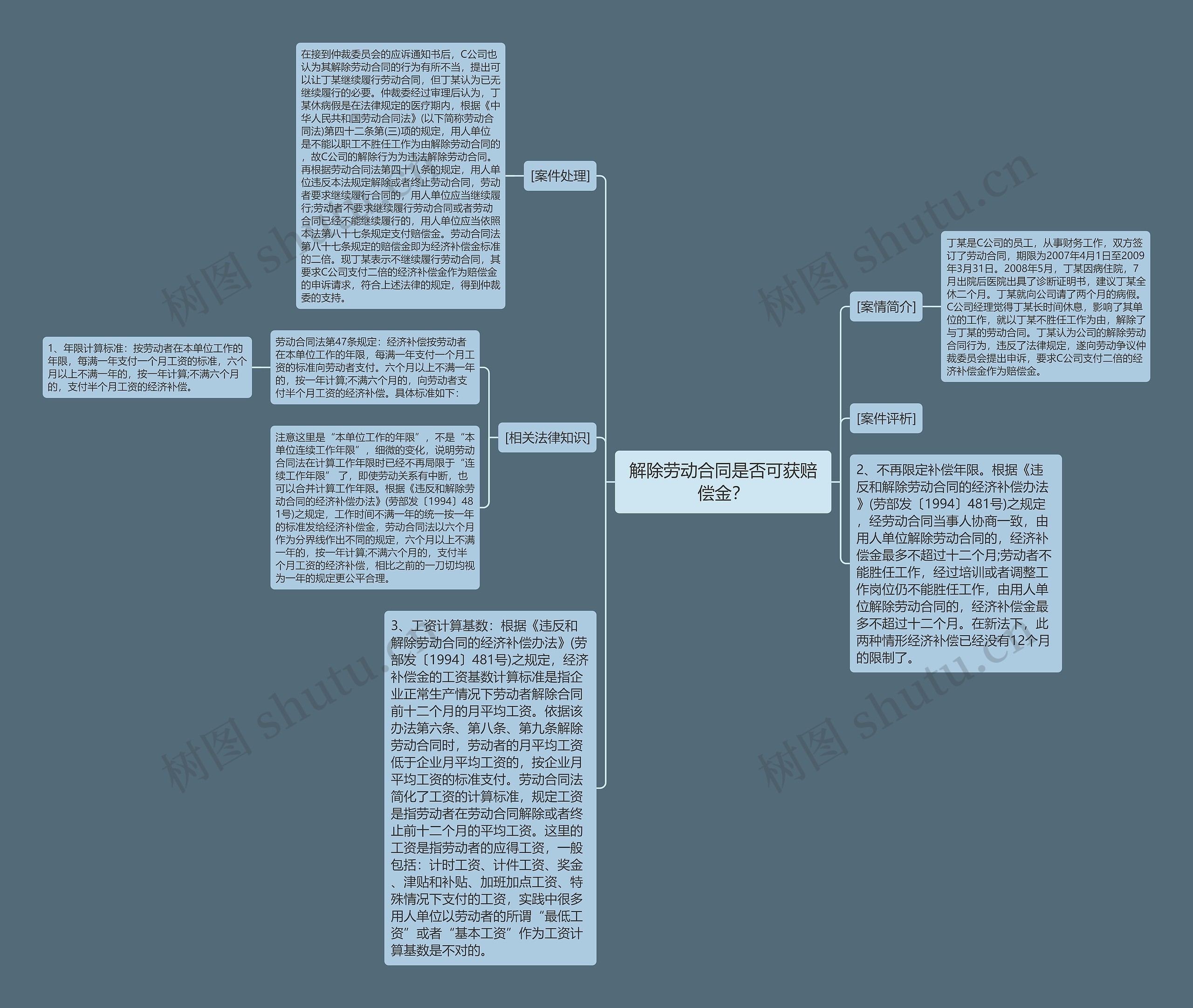 解除劳动合同是否可获赔偿金？思维导图