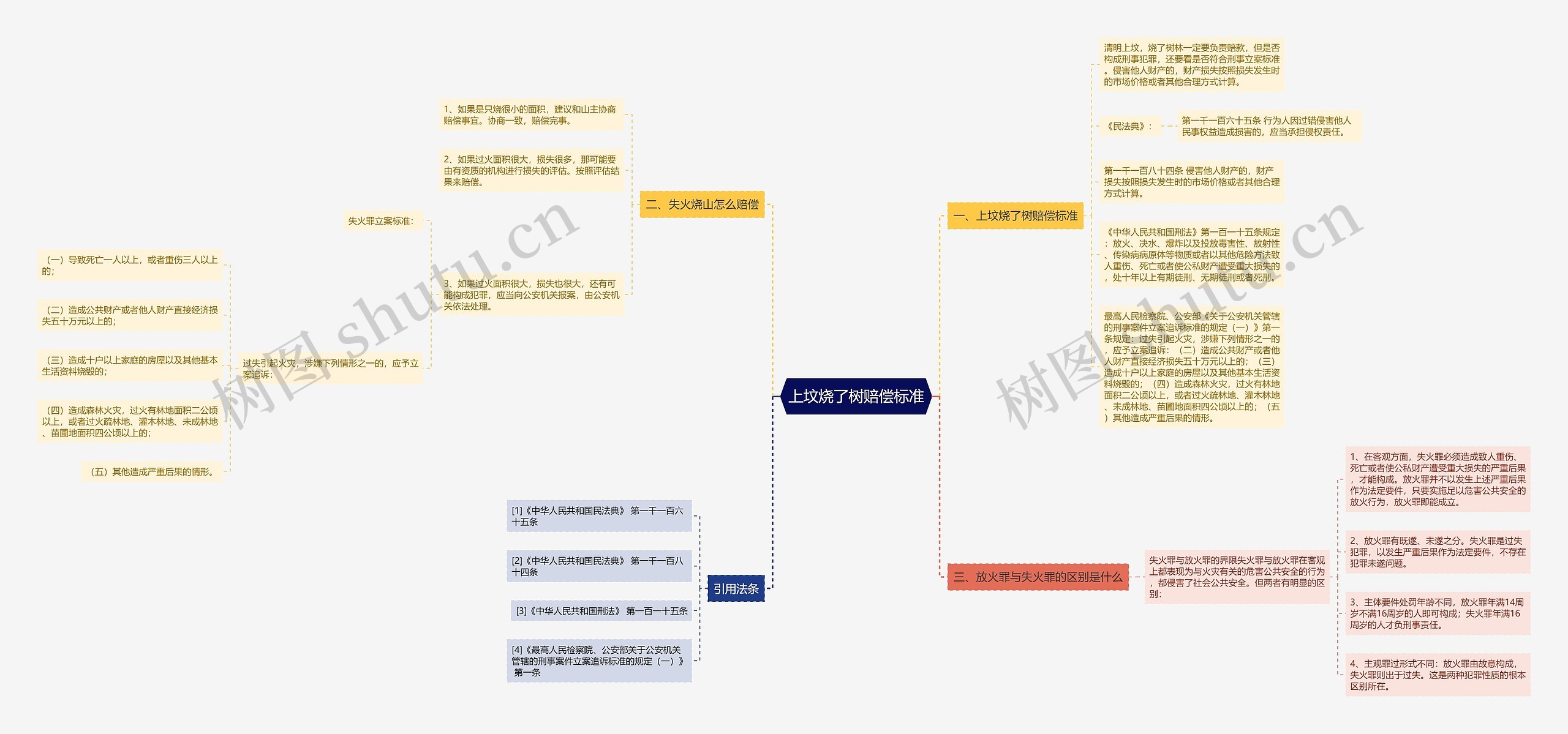 上坟烧了树赔偿标准思维导图