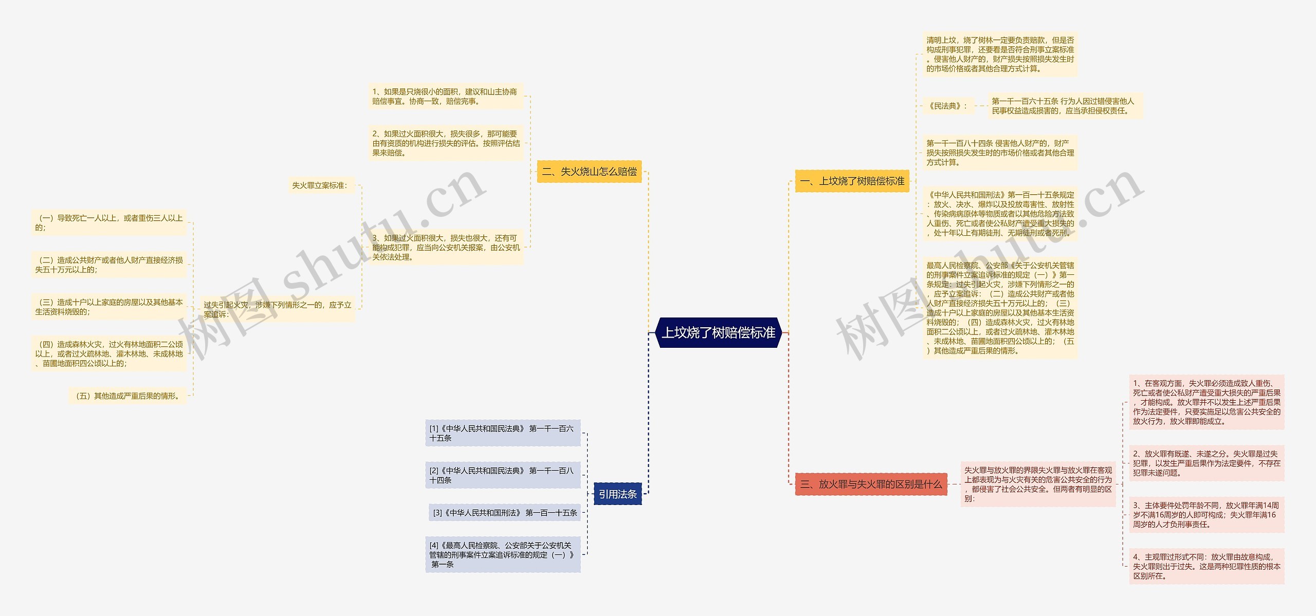 上坟烧了树赔偿标准 上坟烧了树赔偿标准