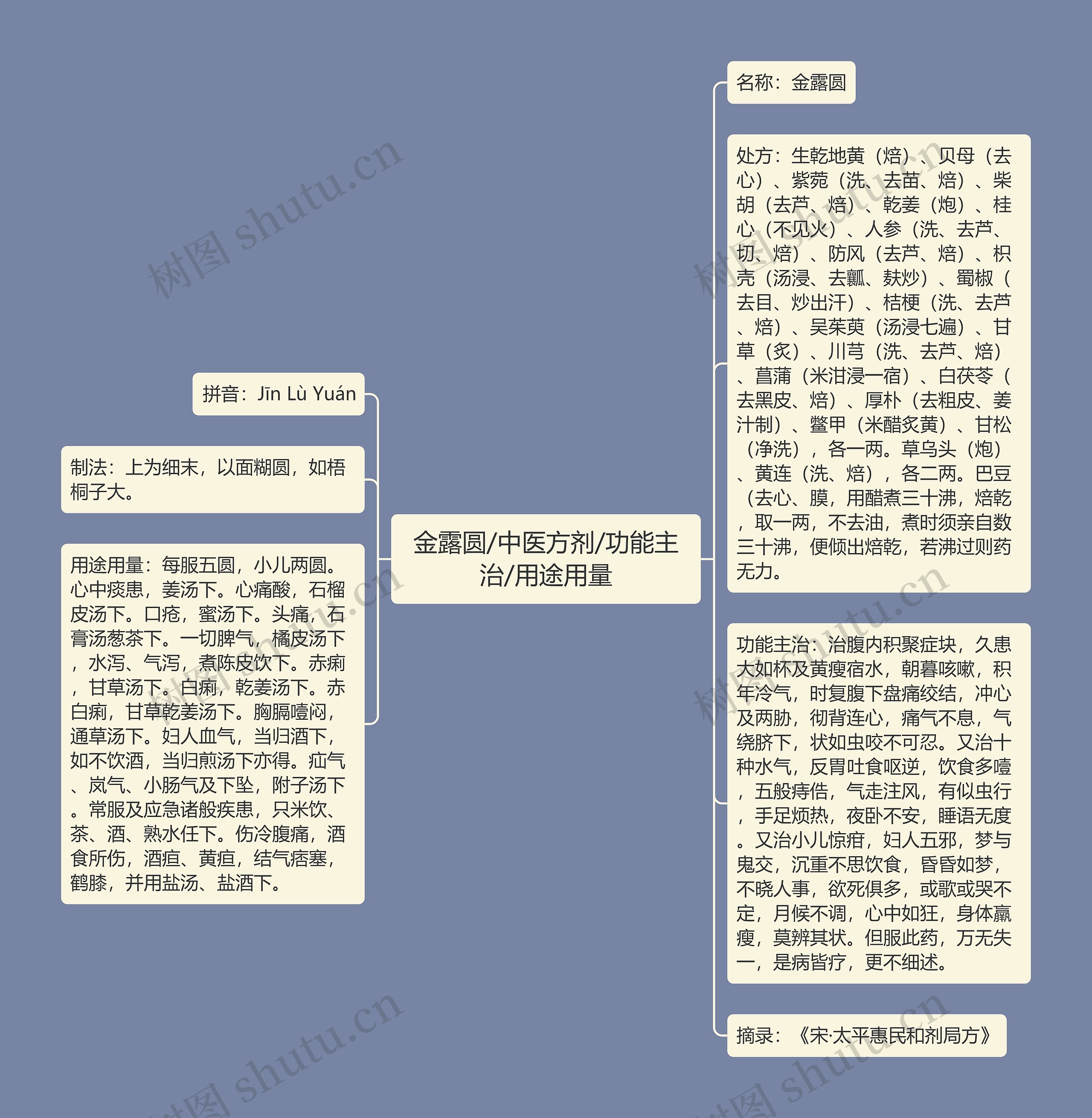 金露圆/中医方剂/功能主治/用途用量思维导图