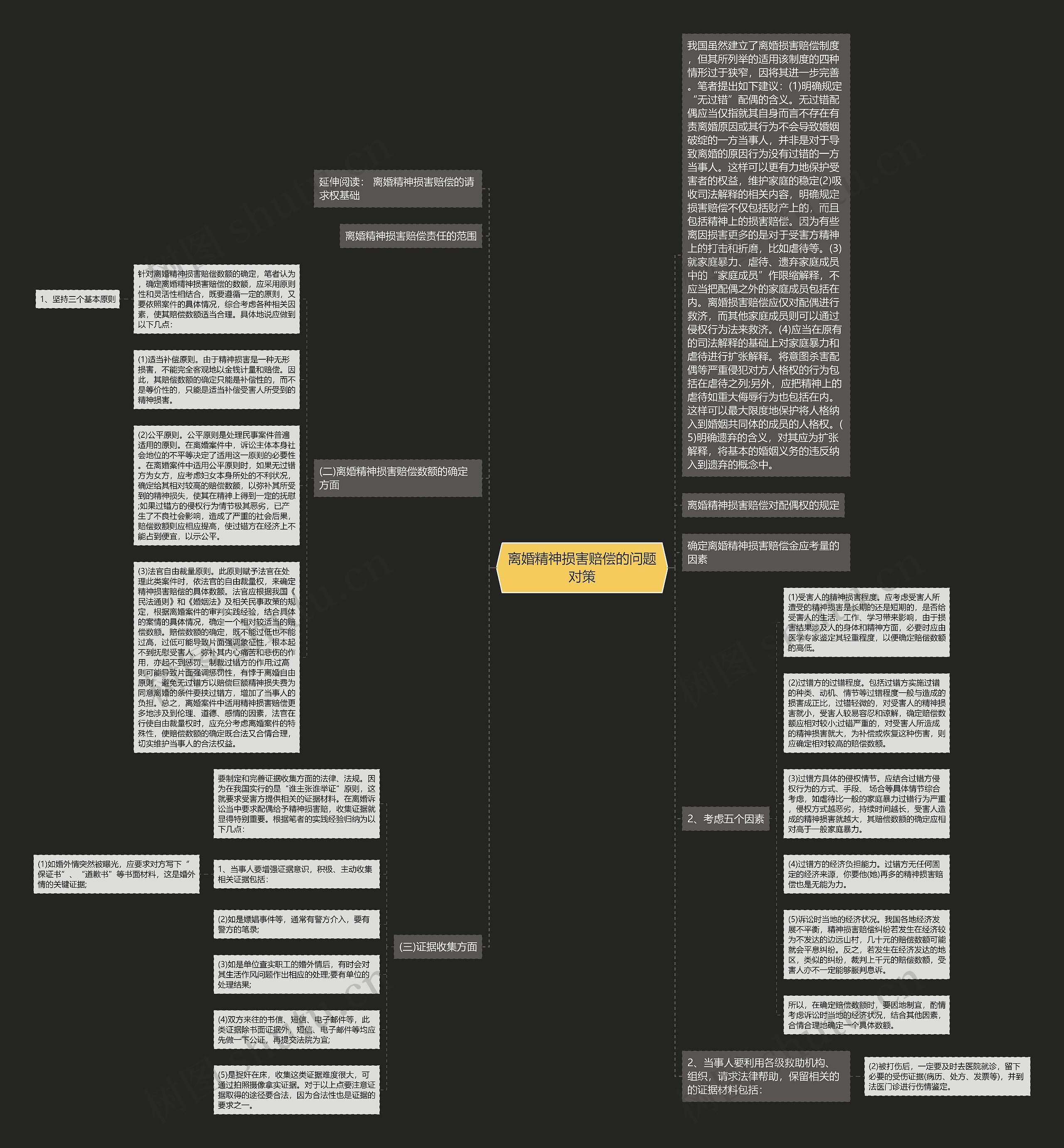离婚精神损害赔偿的问题对策思维导图