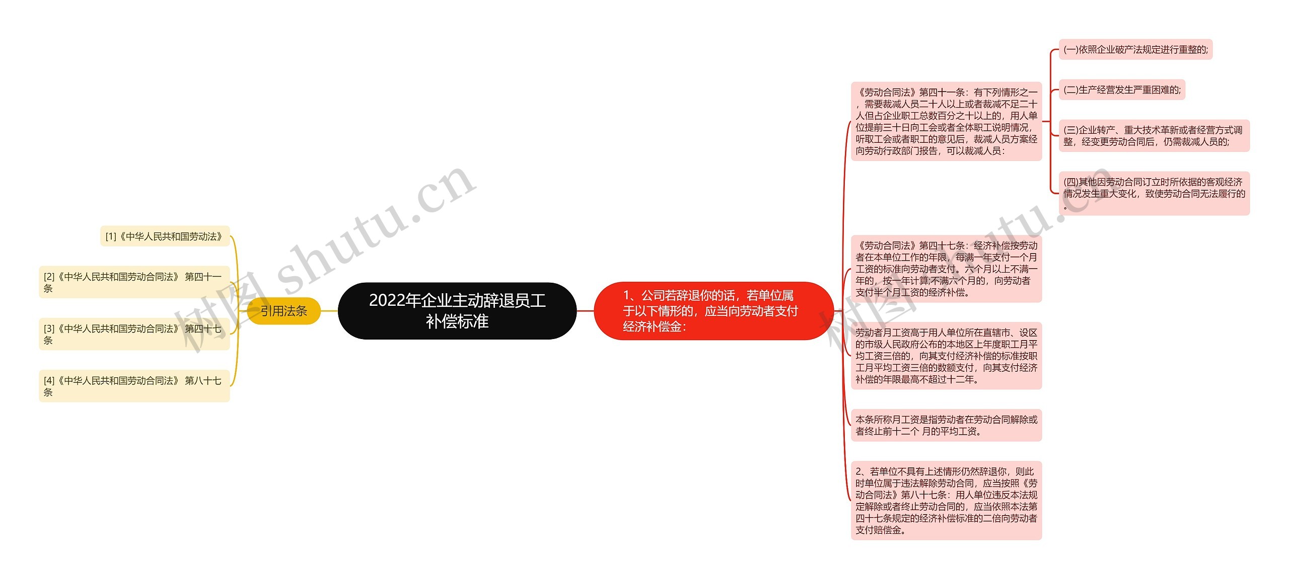 2022年企业主动辞退员工补偿标准思维导图