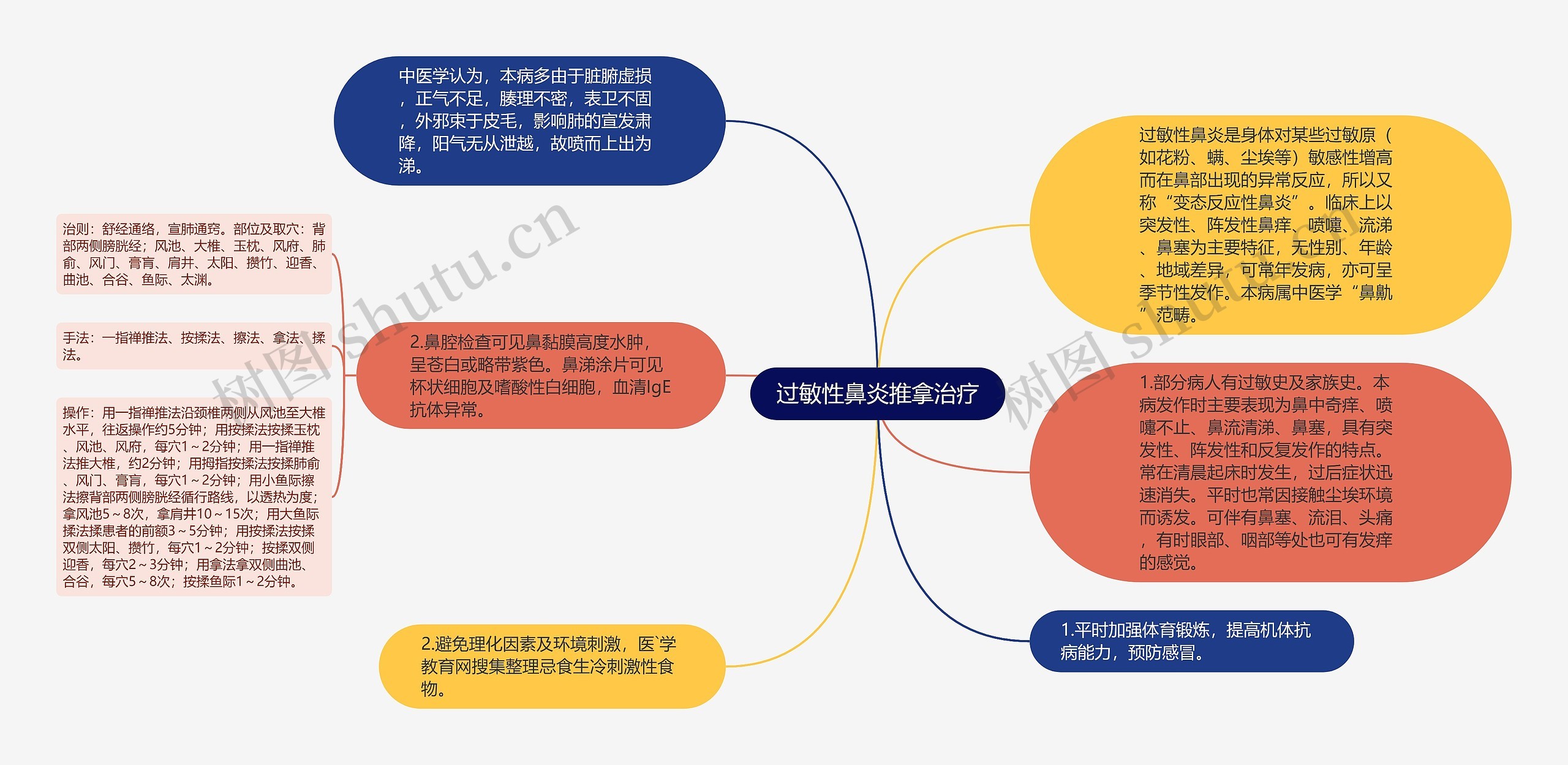 过敏性鼻炎推拿治疗思维导图