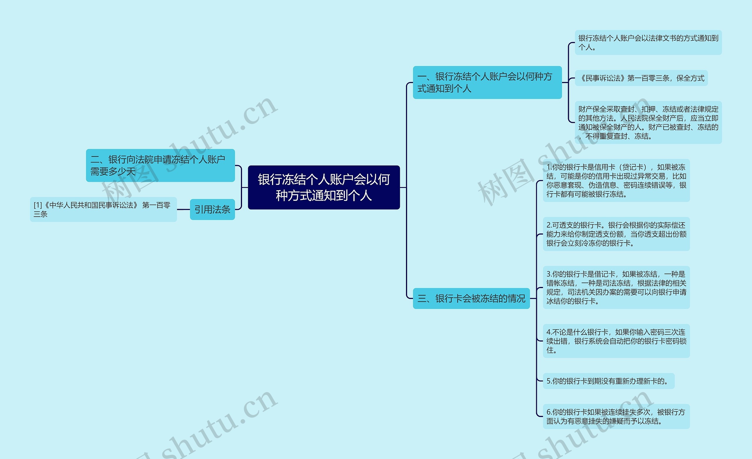 银行冻结个人账户会以何种方式通知到个人思维导图