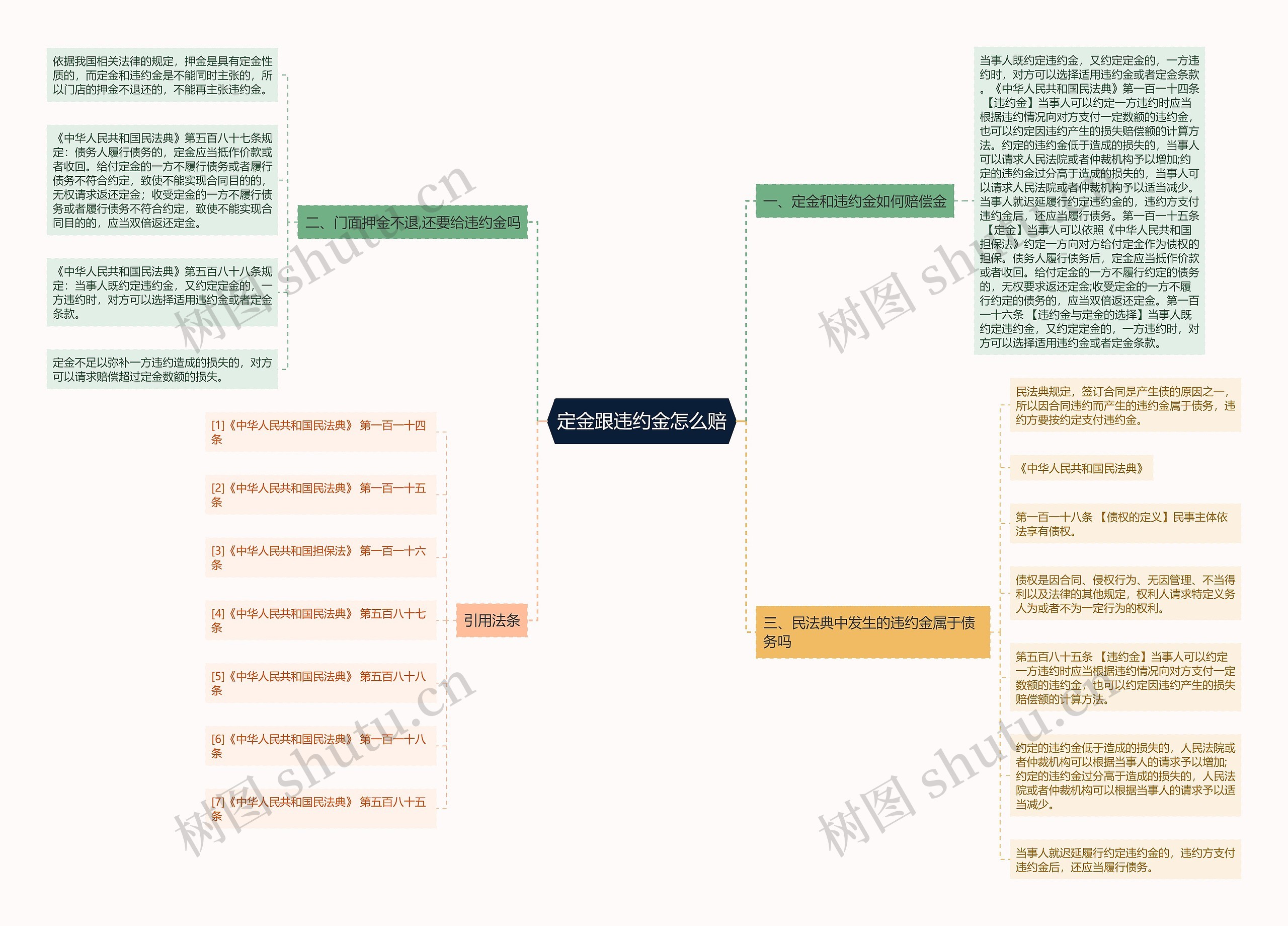 定金跟违约金怎么赔思维导图