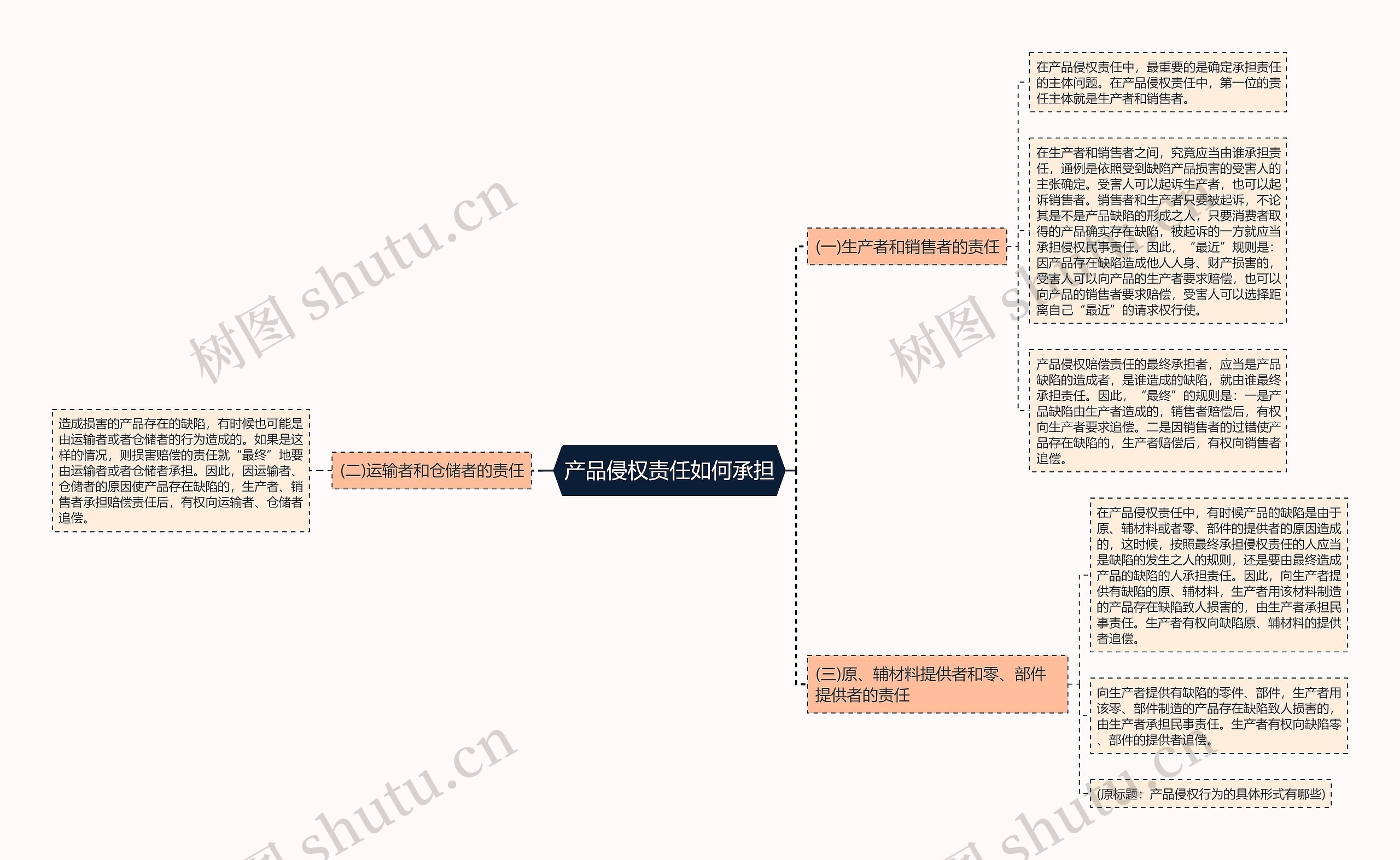 产品侵权责任如何承担思维导图