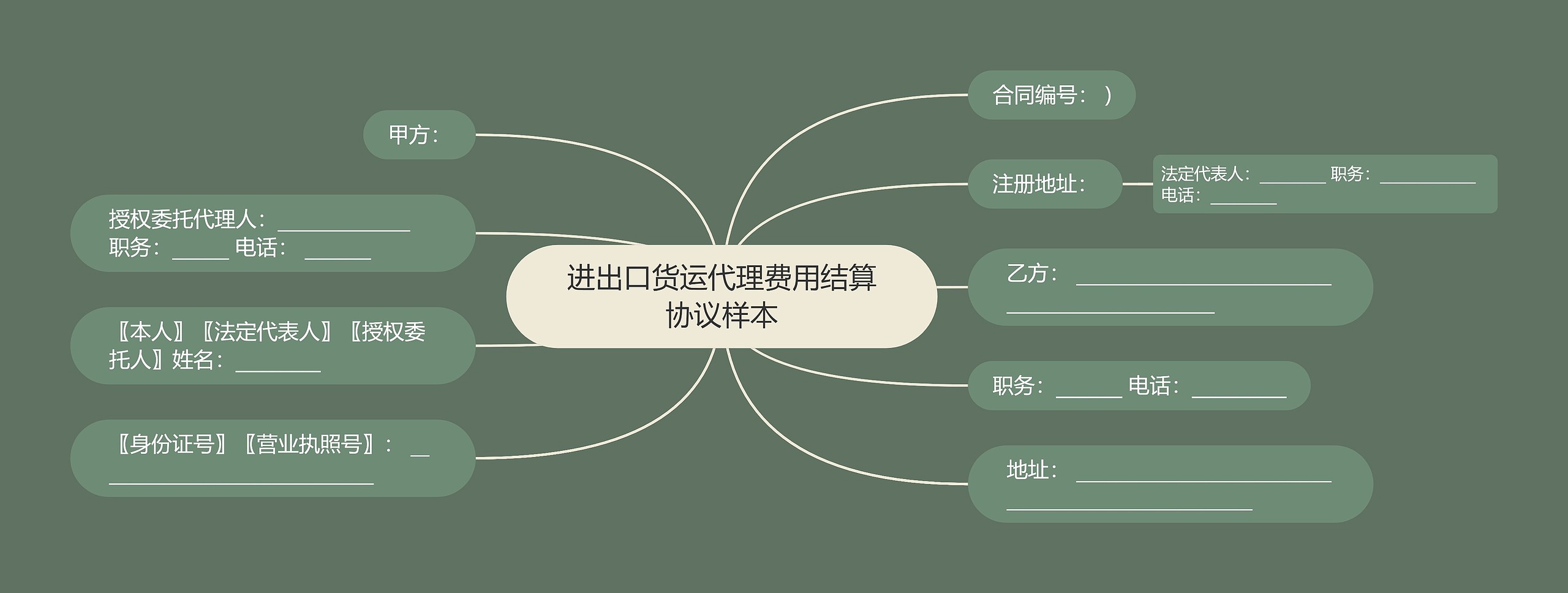 进出口货运代理费用结算协议样本思维导图