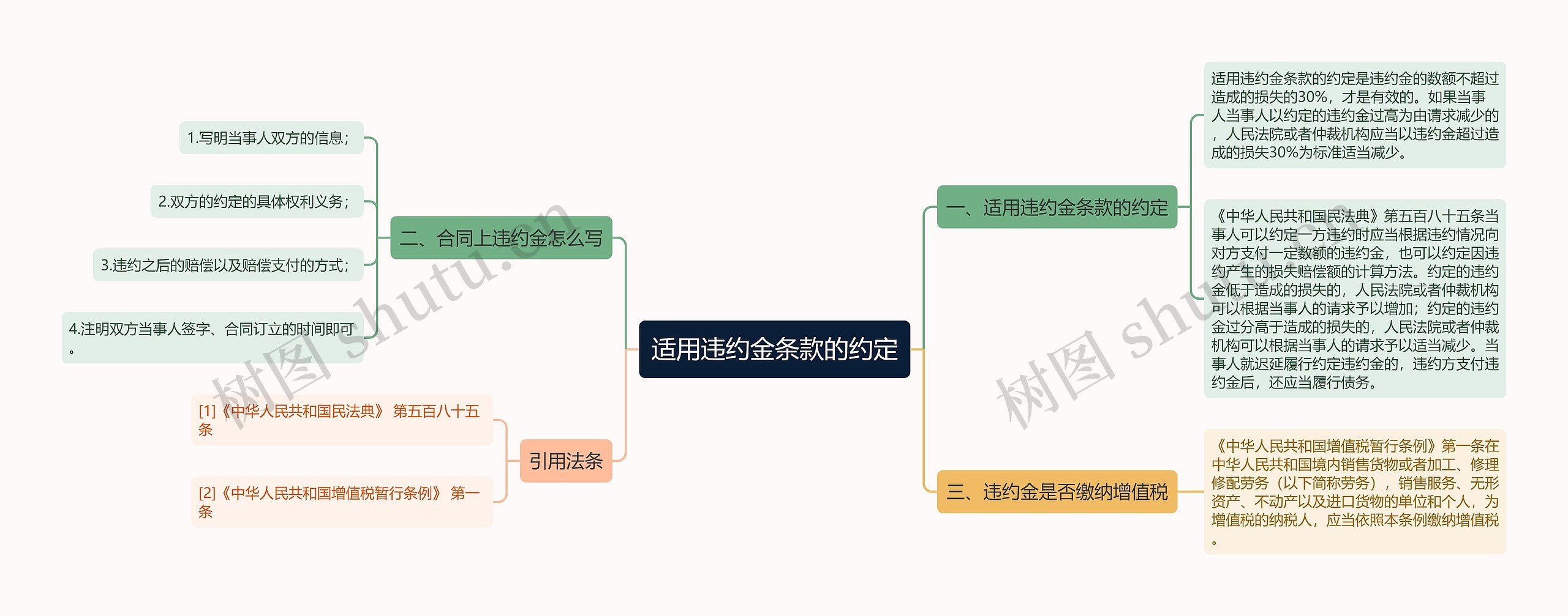 适用违约金条款的约定思维导图