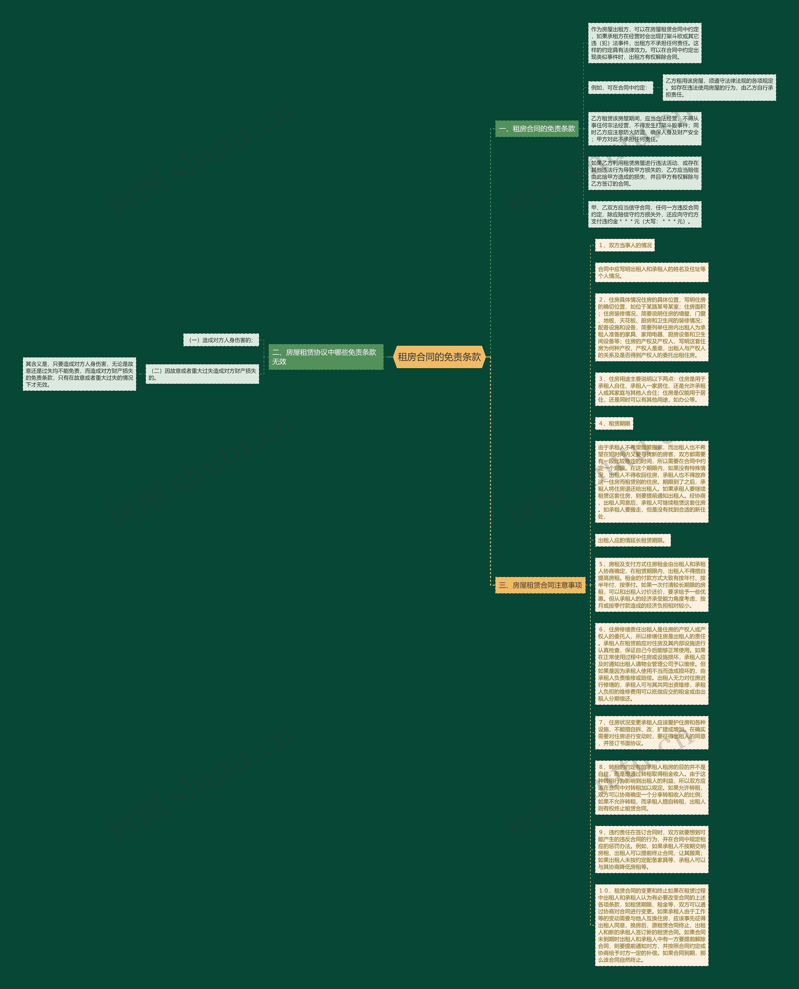 租房合同的免责条款思维导图