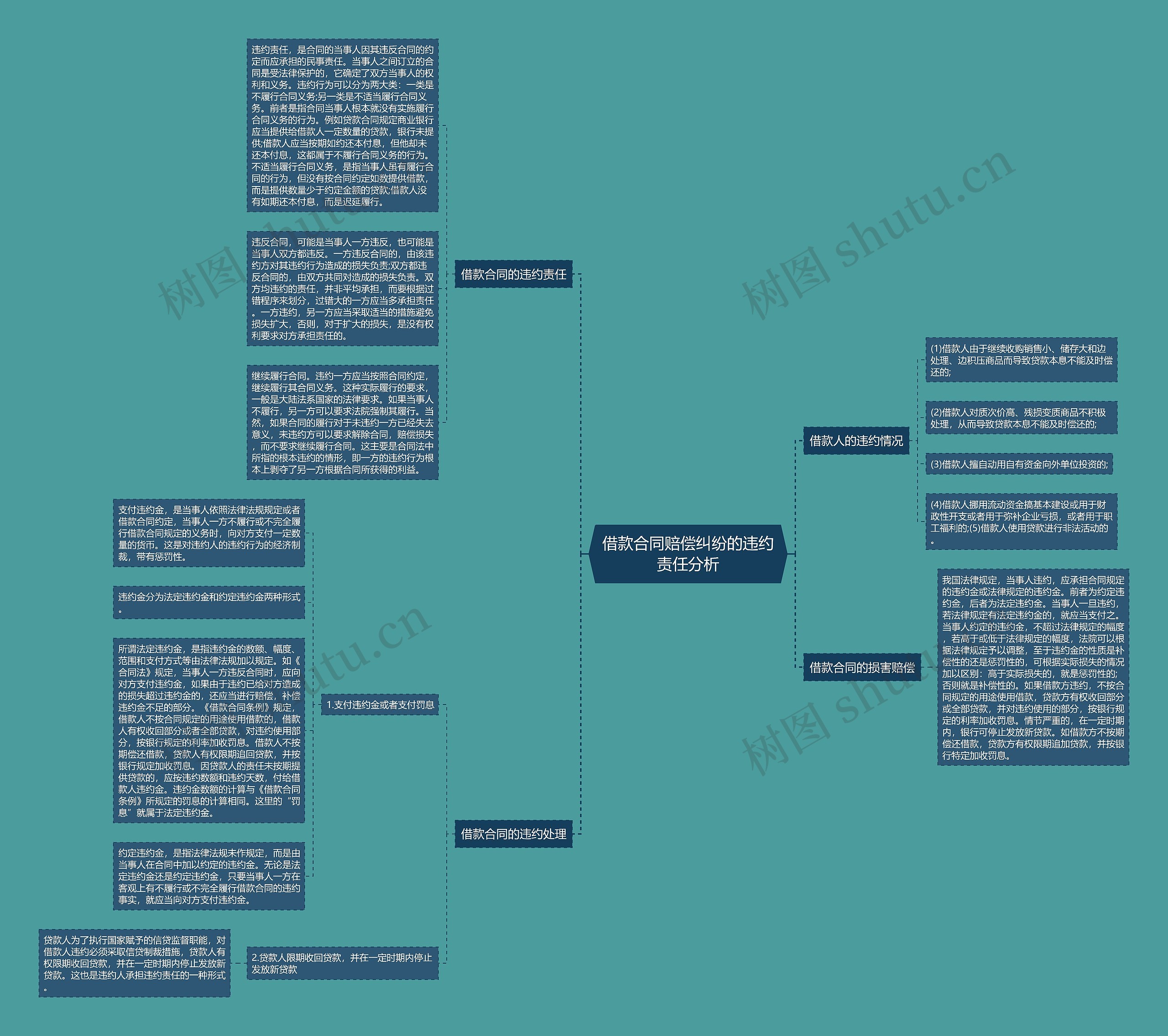 借款合同赔偿纠纷的违约责任分析思维导图