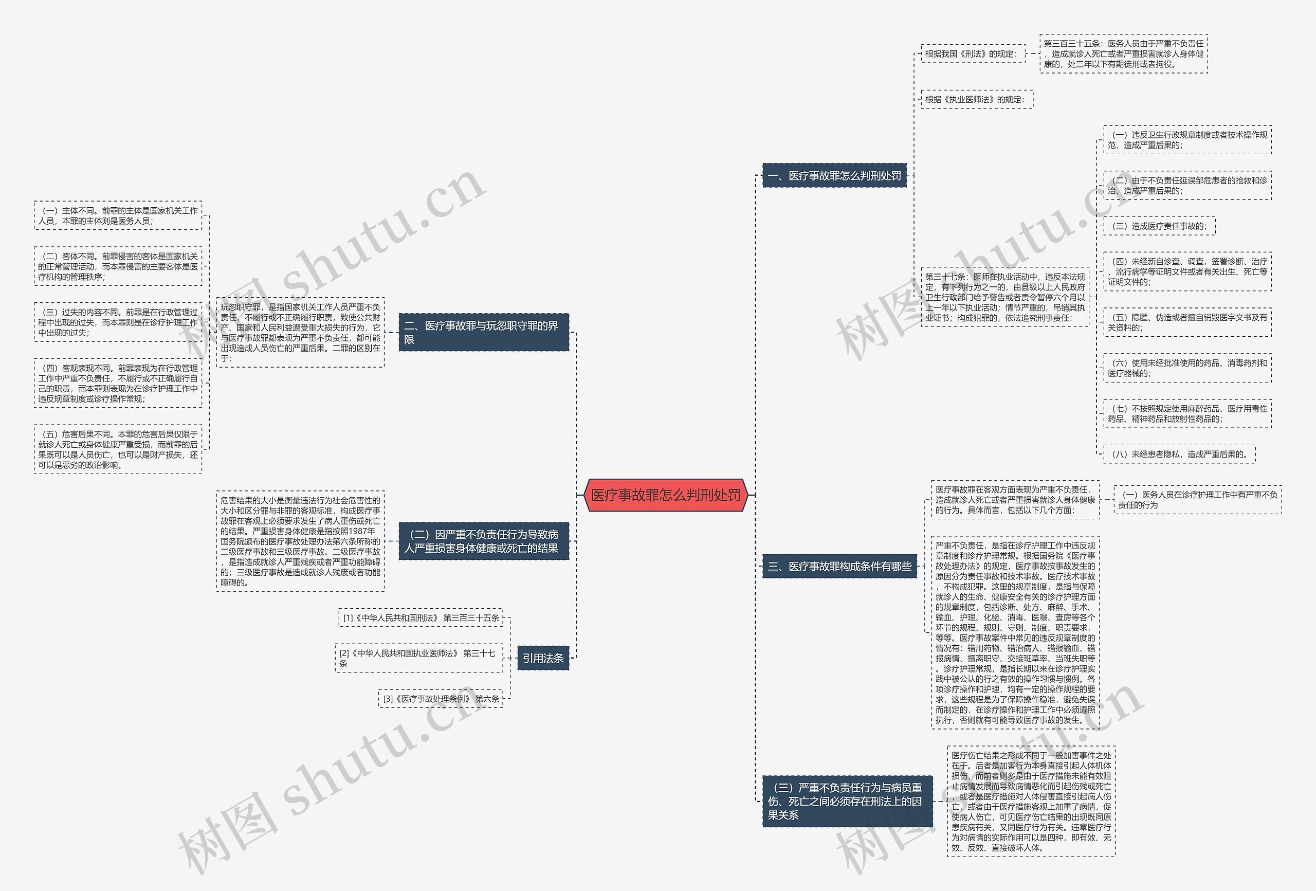 医疗事故罪怎么判刑处罚思维导图