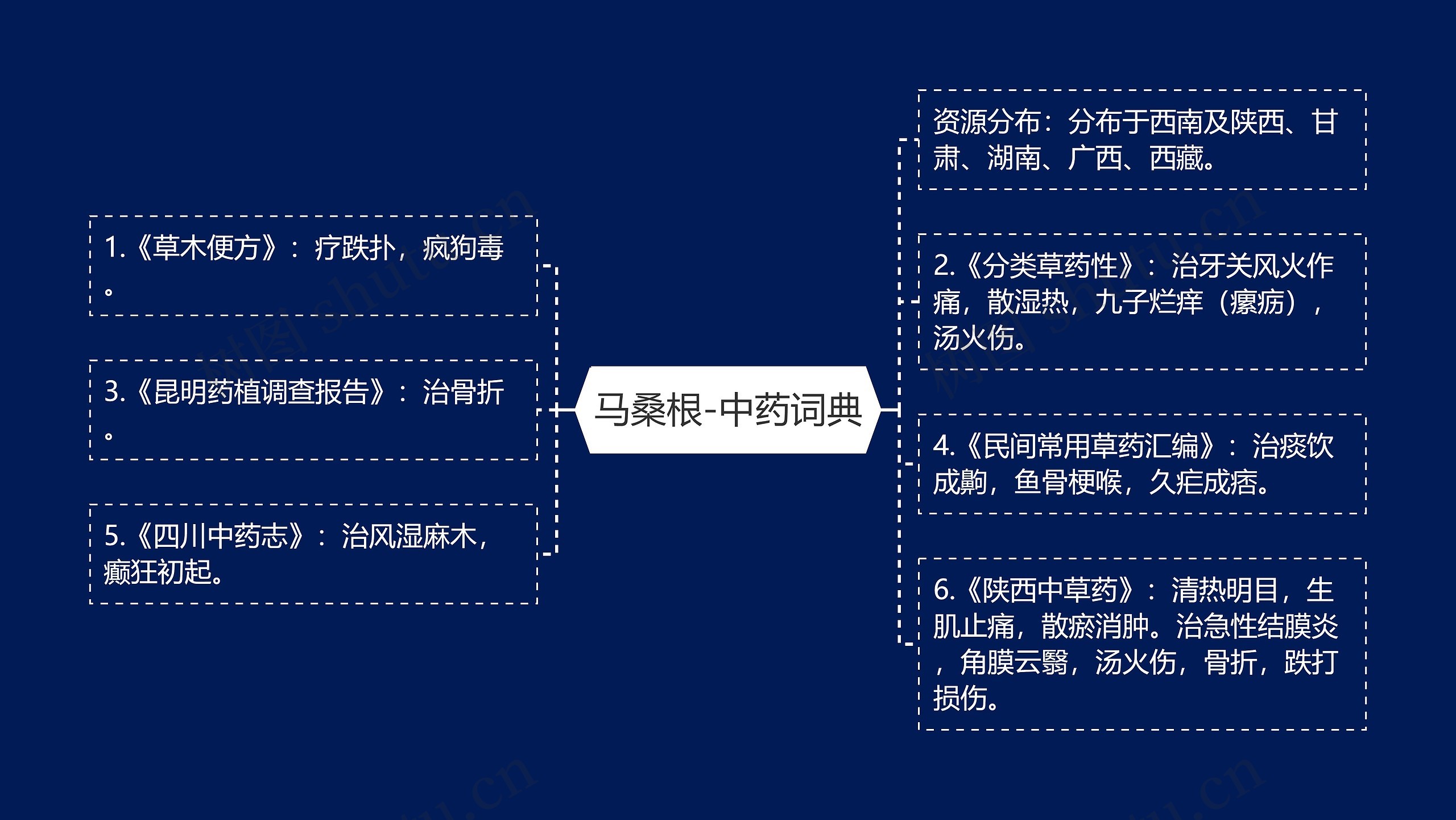 马桑根-中药词典思维导图