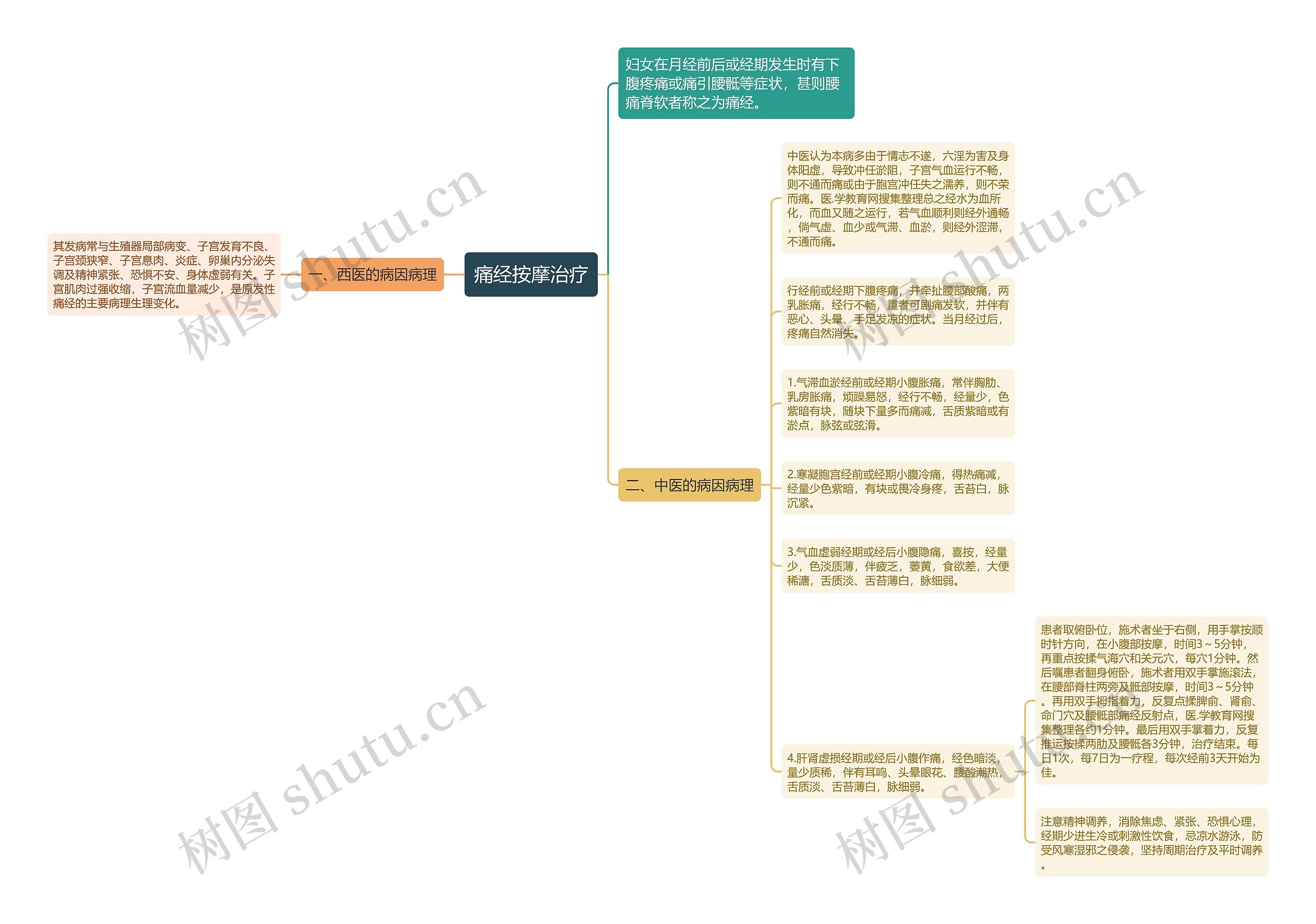 痛经按摩治疗思维导图