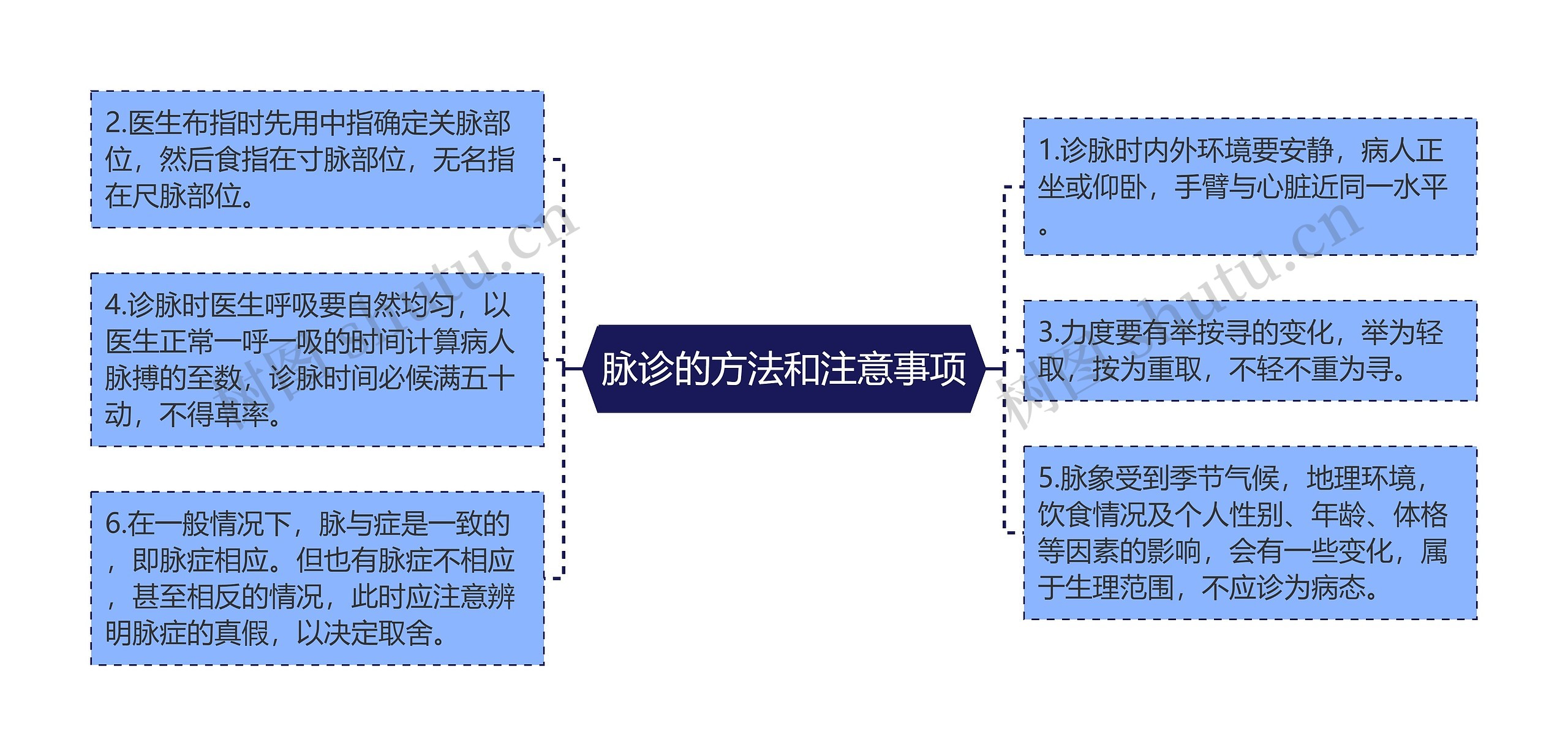 脉诊的方法和注意事项思维导图