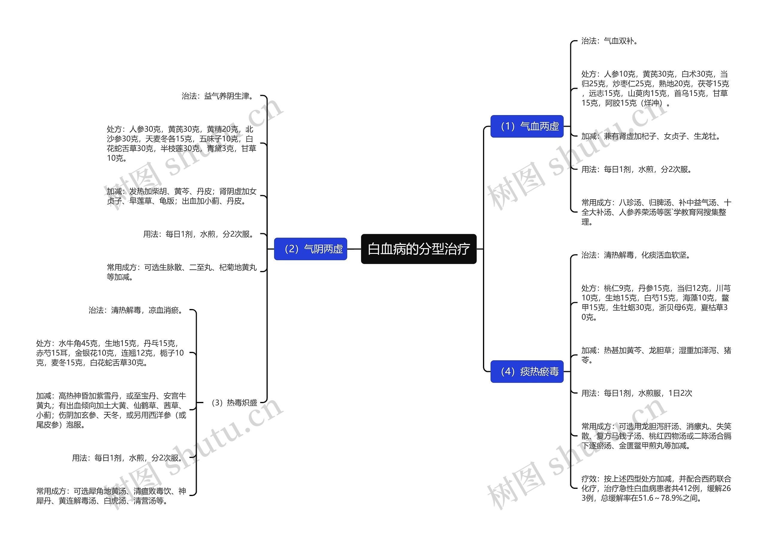 白血病的分型治疗 白血病的分型治疗