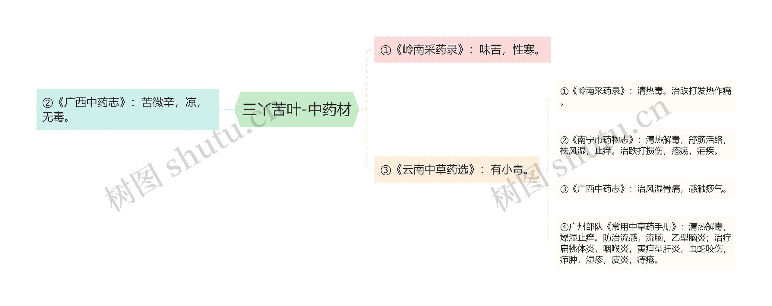 三丫苦叶-中药材思维导图