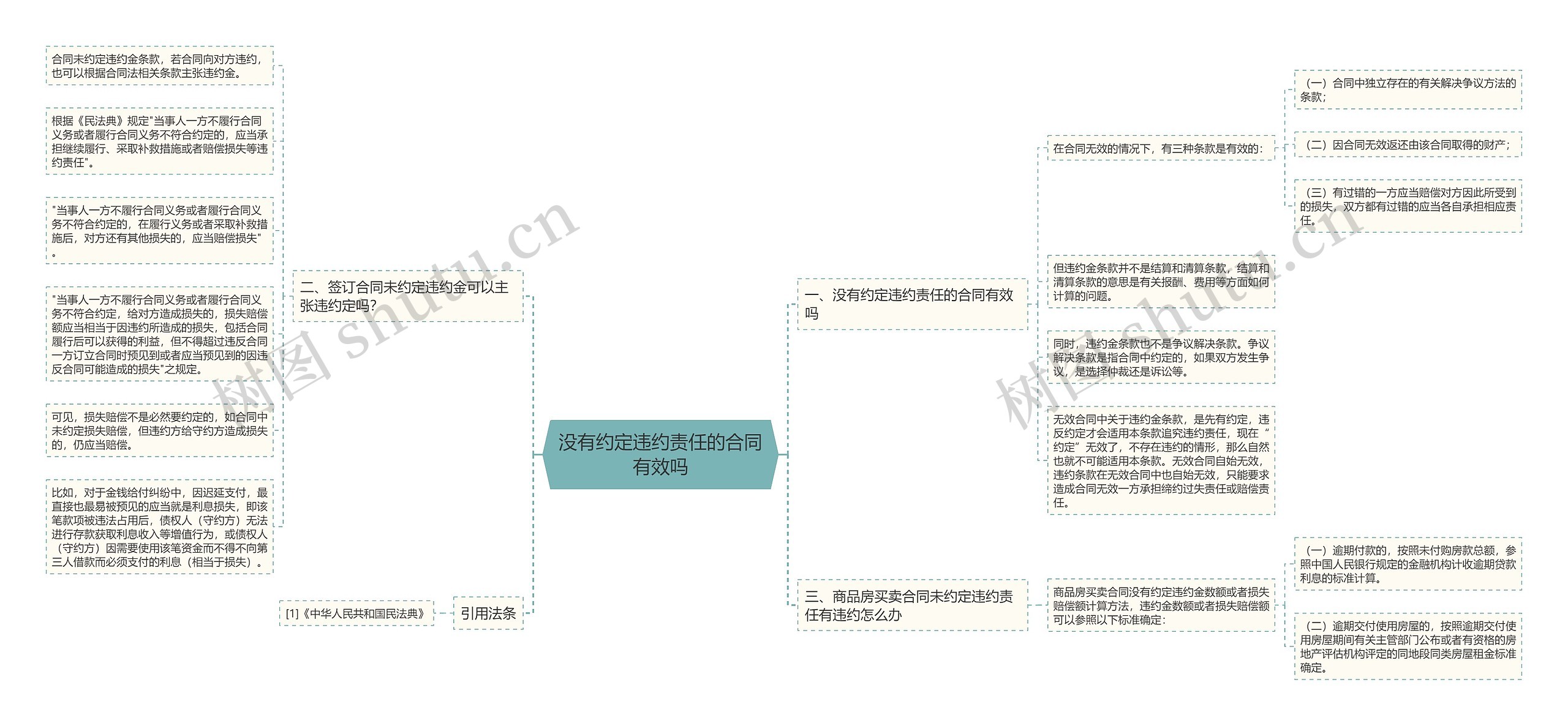 没有约定违约责任的合同有效吗思维导图