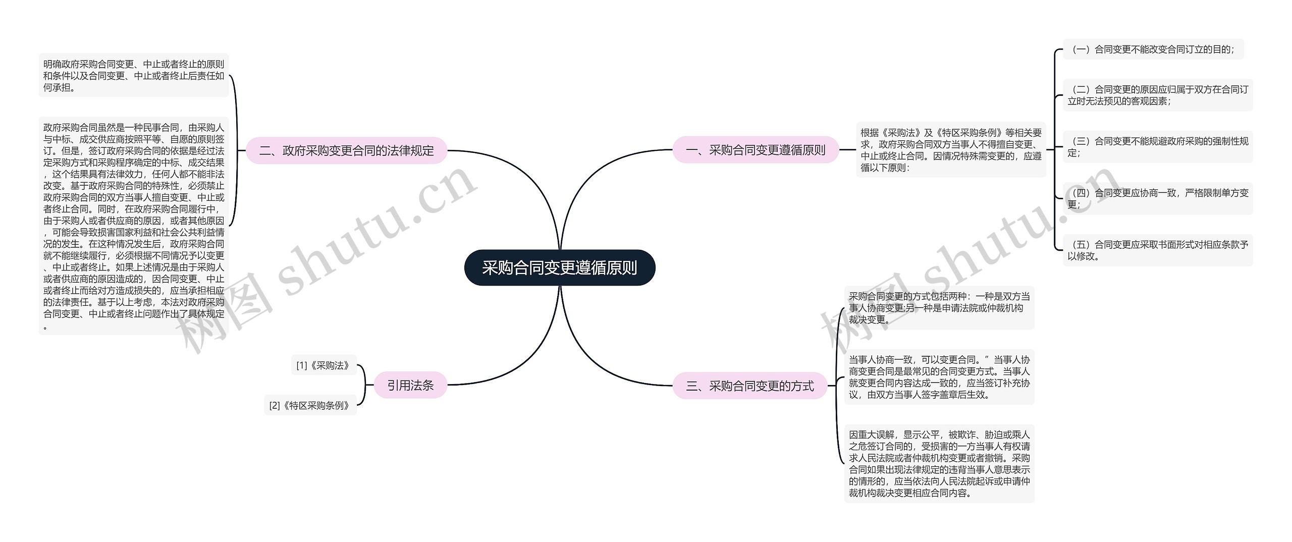 采购合同变更遵循原则