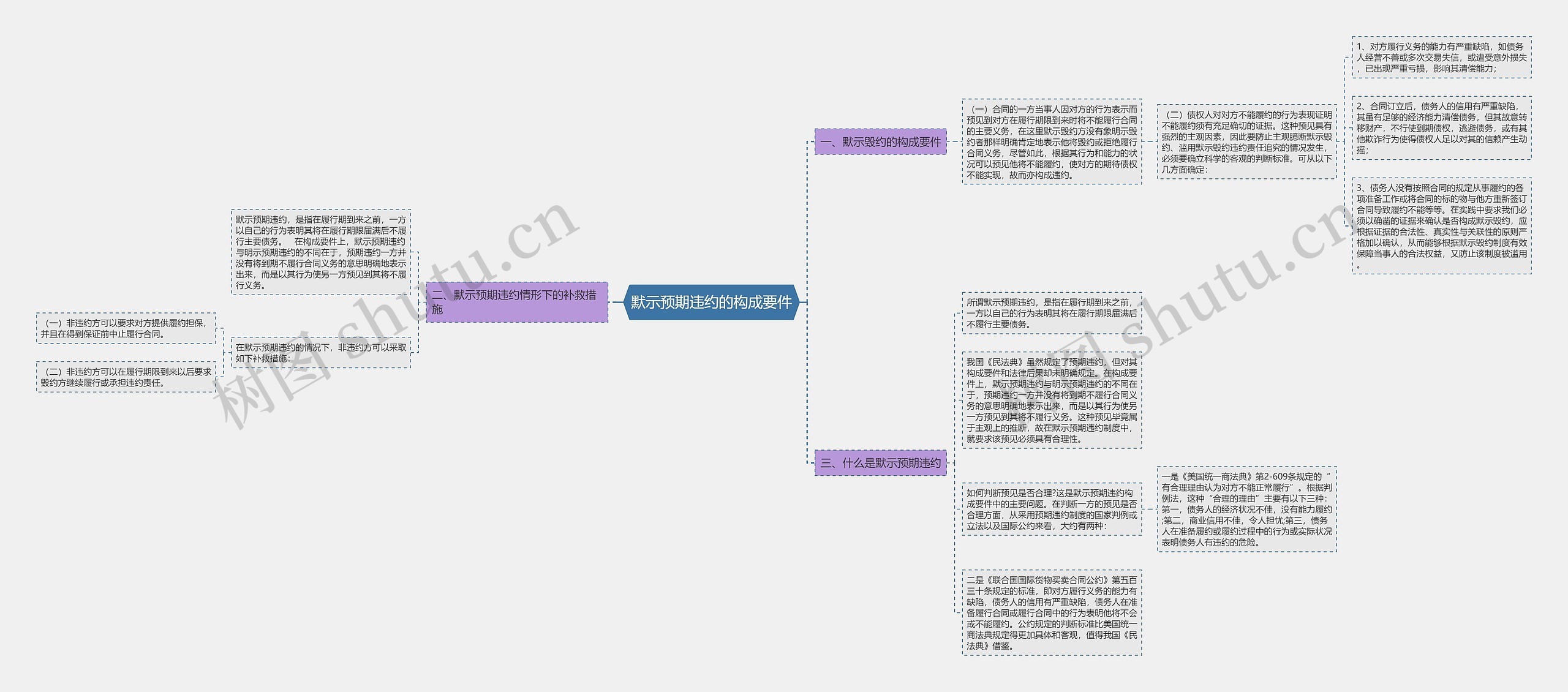 默示预期违约的构成要件思维导图