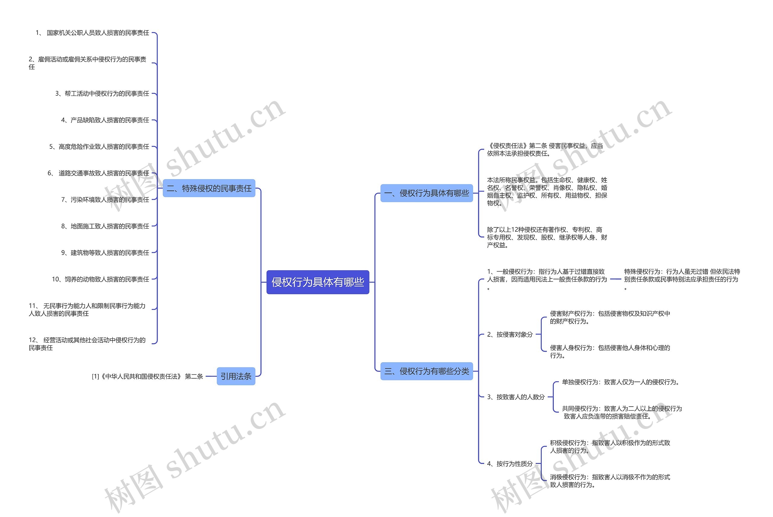 侵权行为具体有哪些 侵权行为具体有哪些